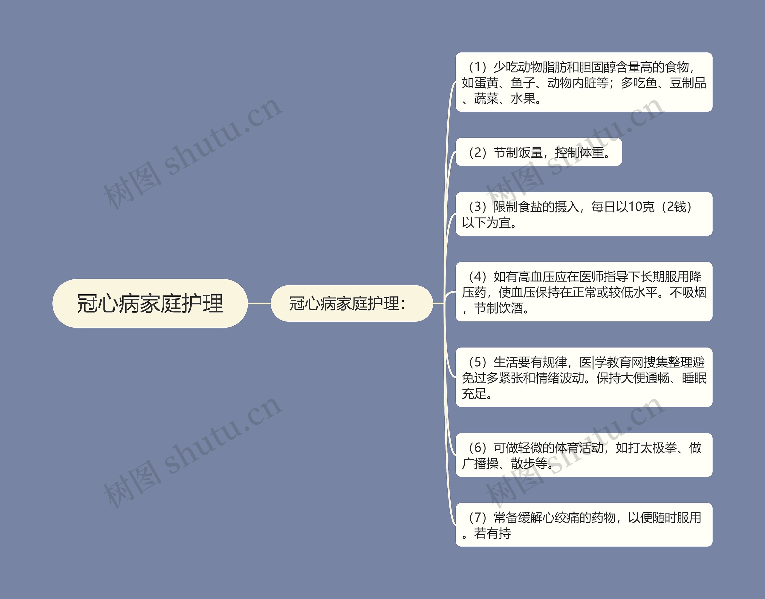 冠心病家庭护理思维导图