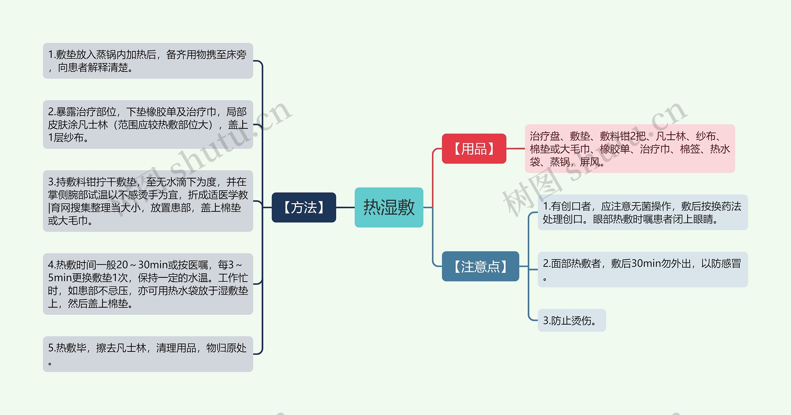 热湿敷思维导图