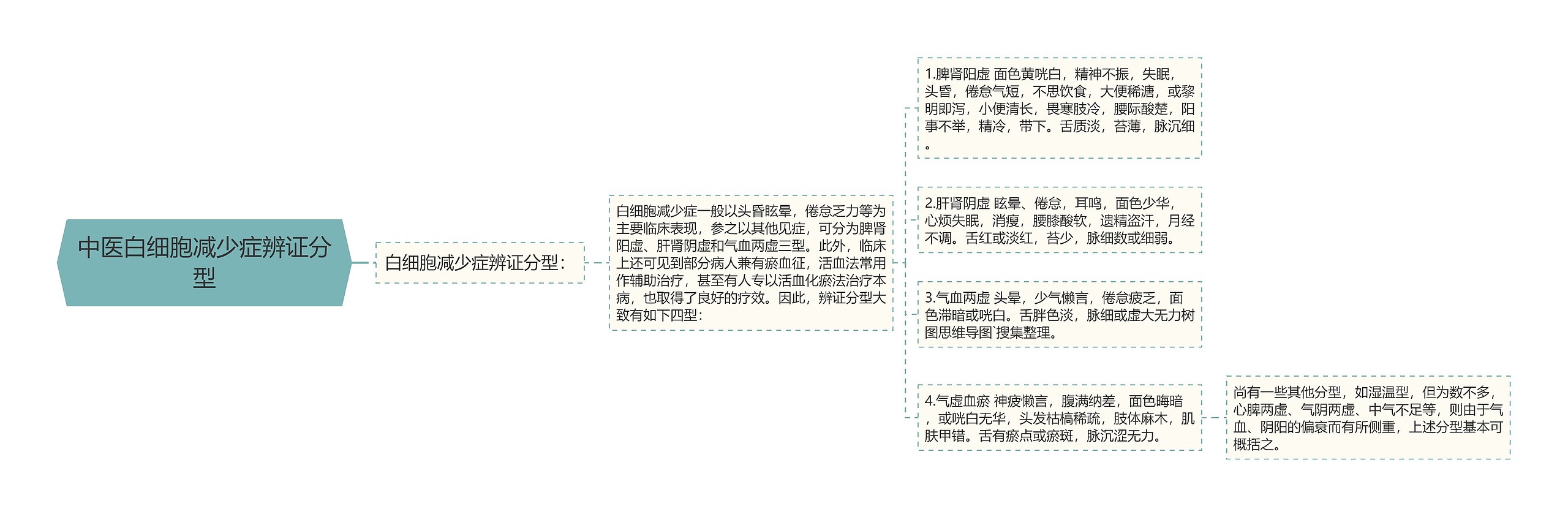 中医白细胞减少症辨证分型思维导图