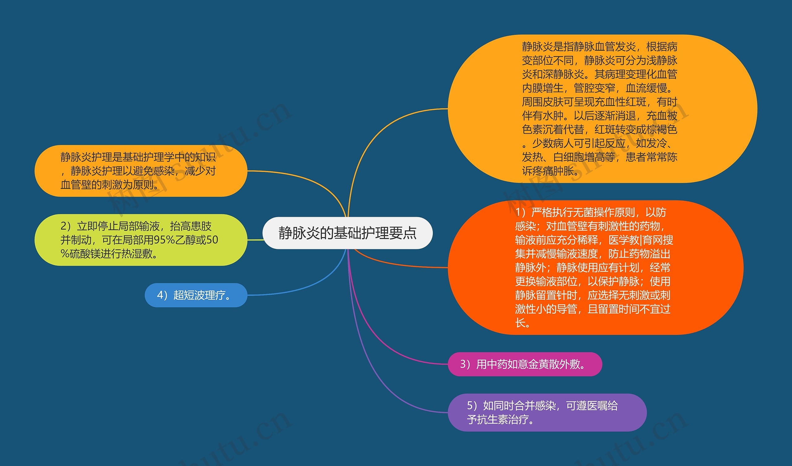 静脉炎的基础护理要点思维导图