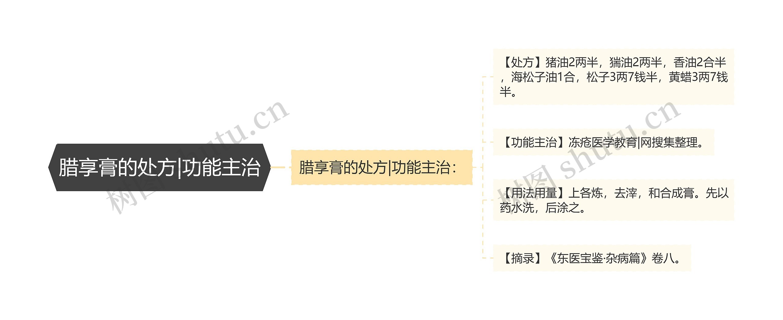 腊享膏的处方|功能主治思维导图