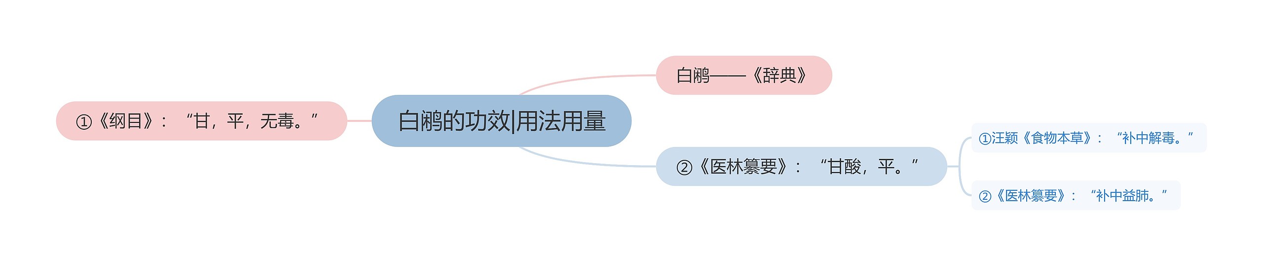 白鹇的功效|用法用量思维导图