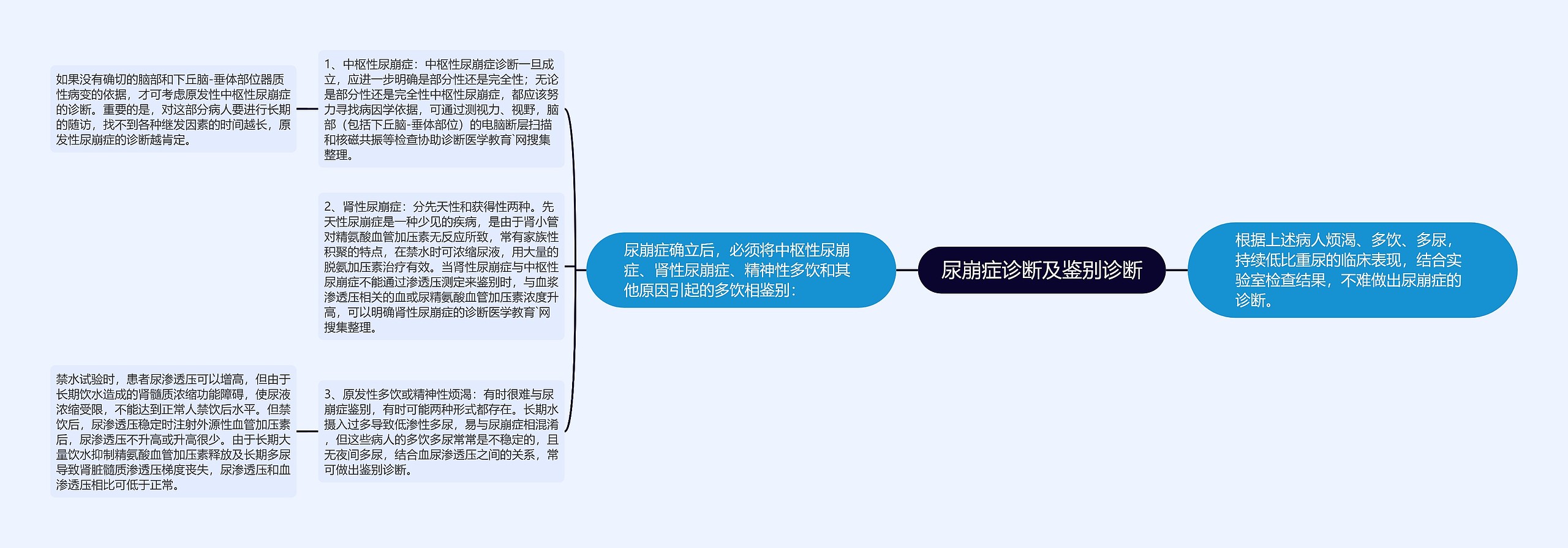 尿崩症诊断及鉴别诊断思维导图