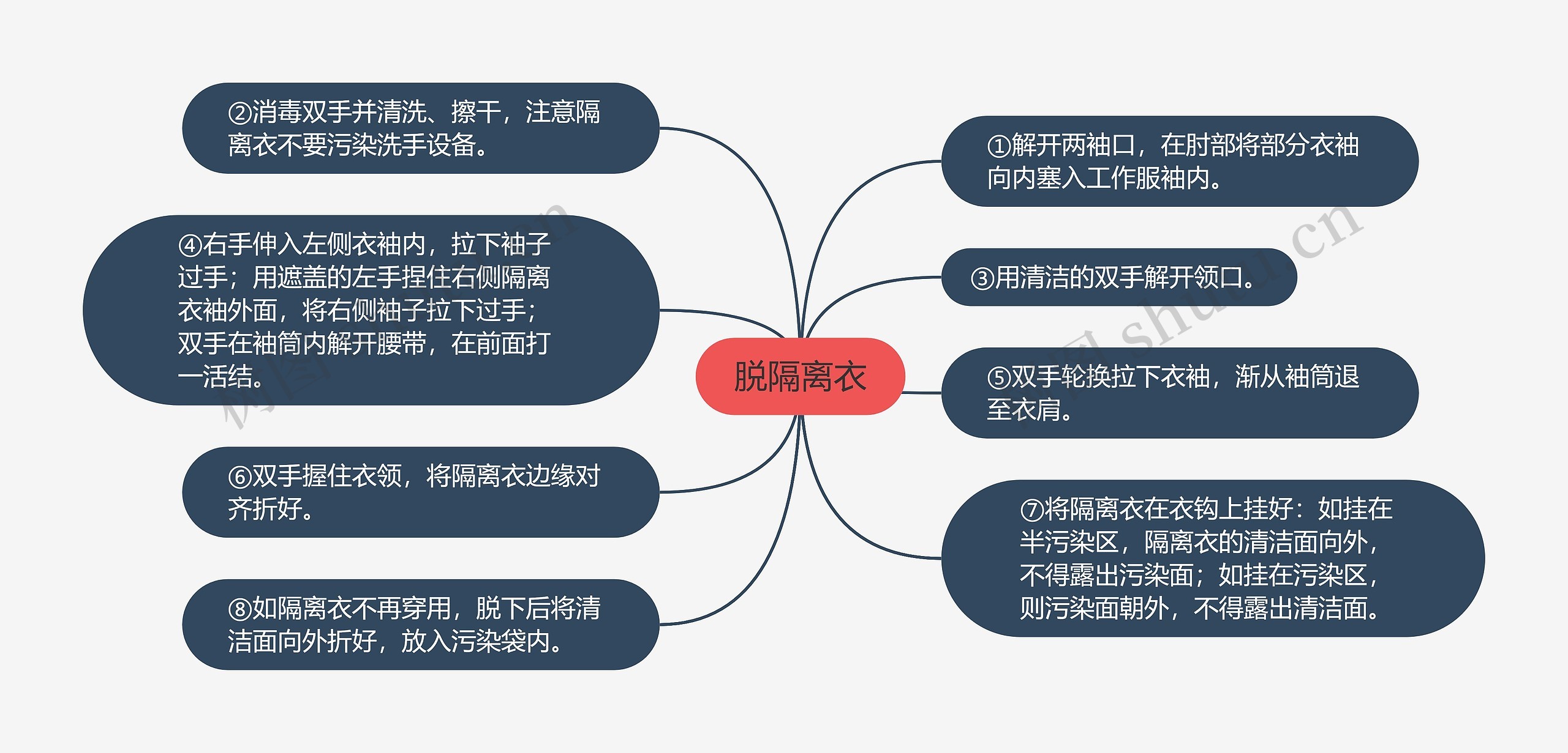 脱隔离衣思维导图