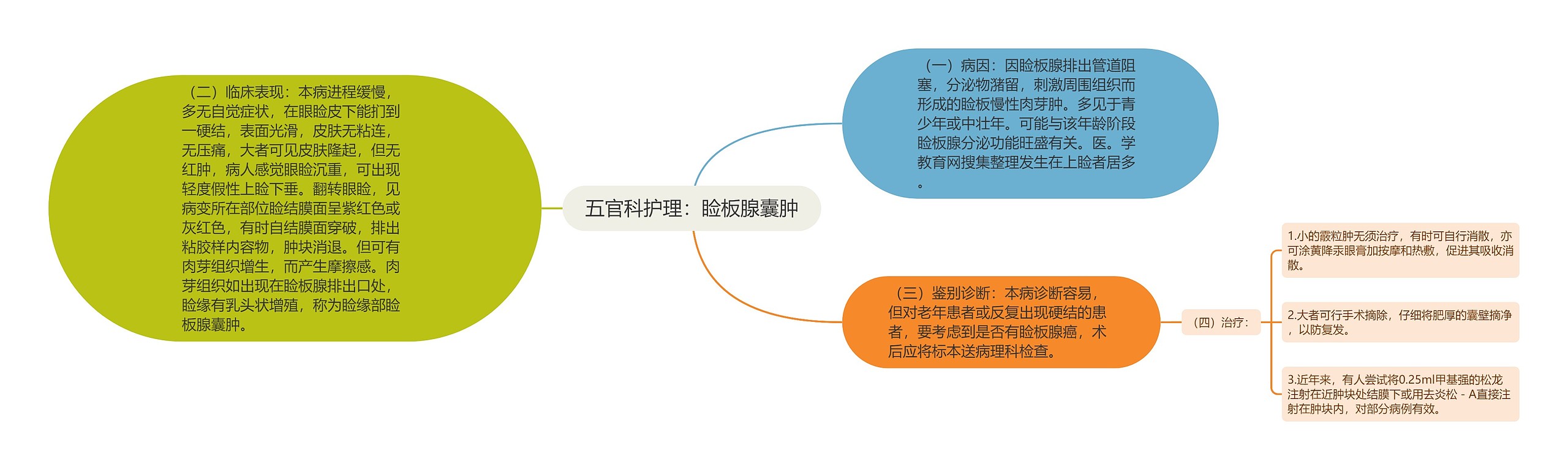 五官科护理：睑板腺囊肿思维导图