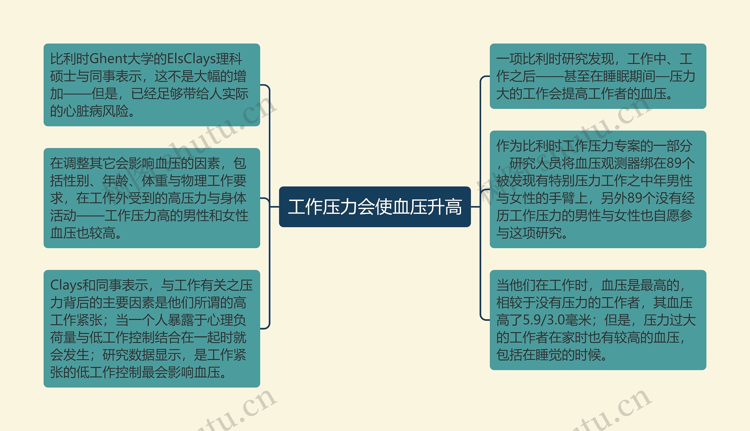 工作压力会使血压升高思维导图