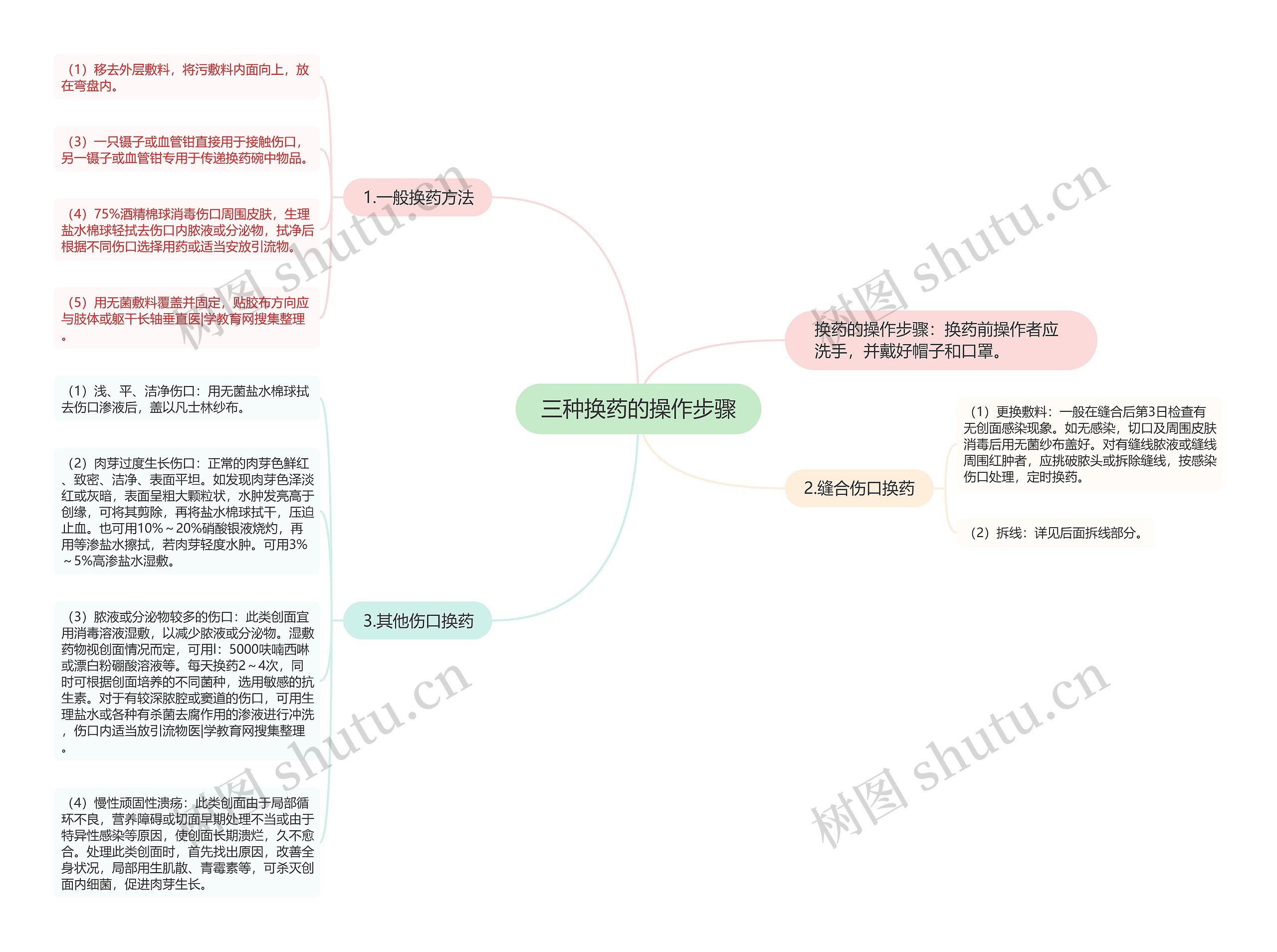 三种换药的操作步骤思维导图