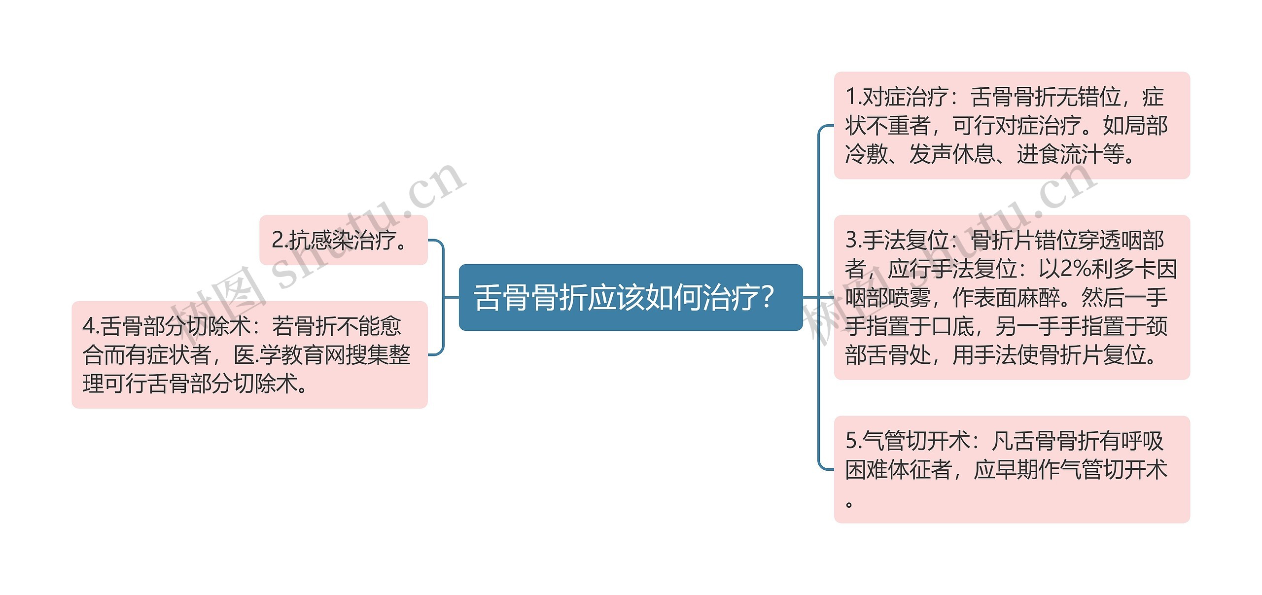 舌骨骨折应该如何治疗？思维导图