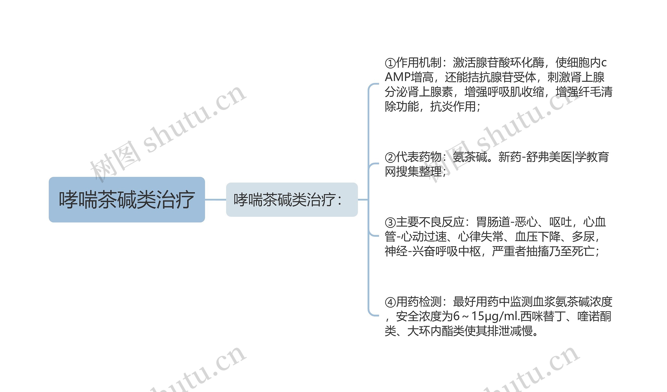 哮喘茶碱类治疗思维导图