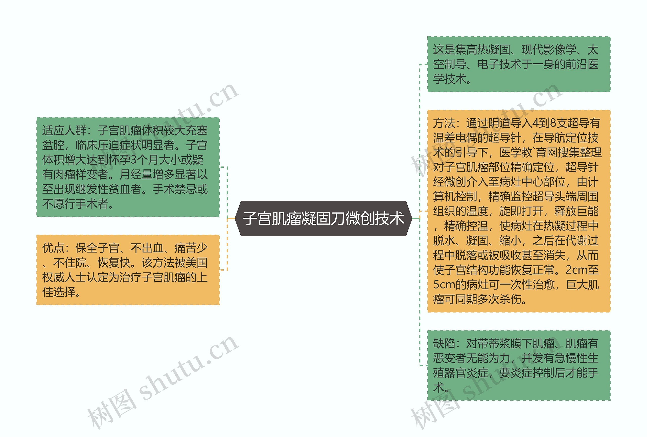 子宫肌瘤凝固刀微创技术思维导图