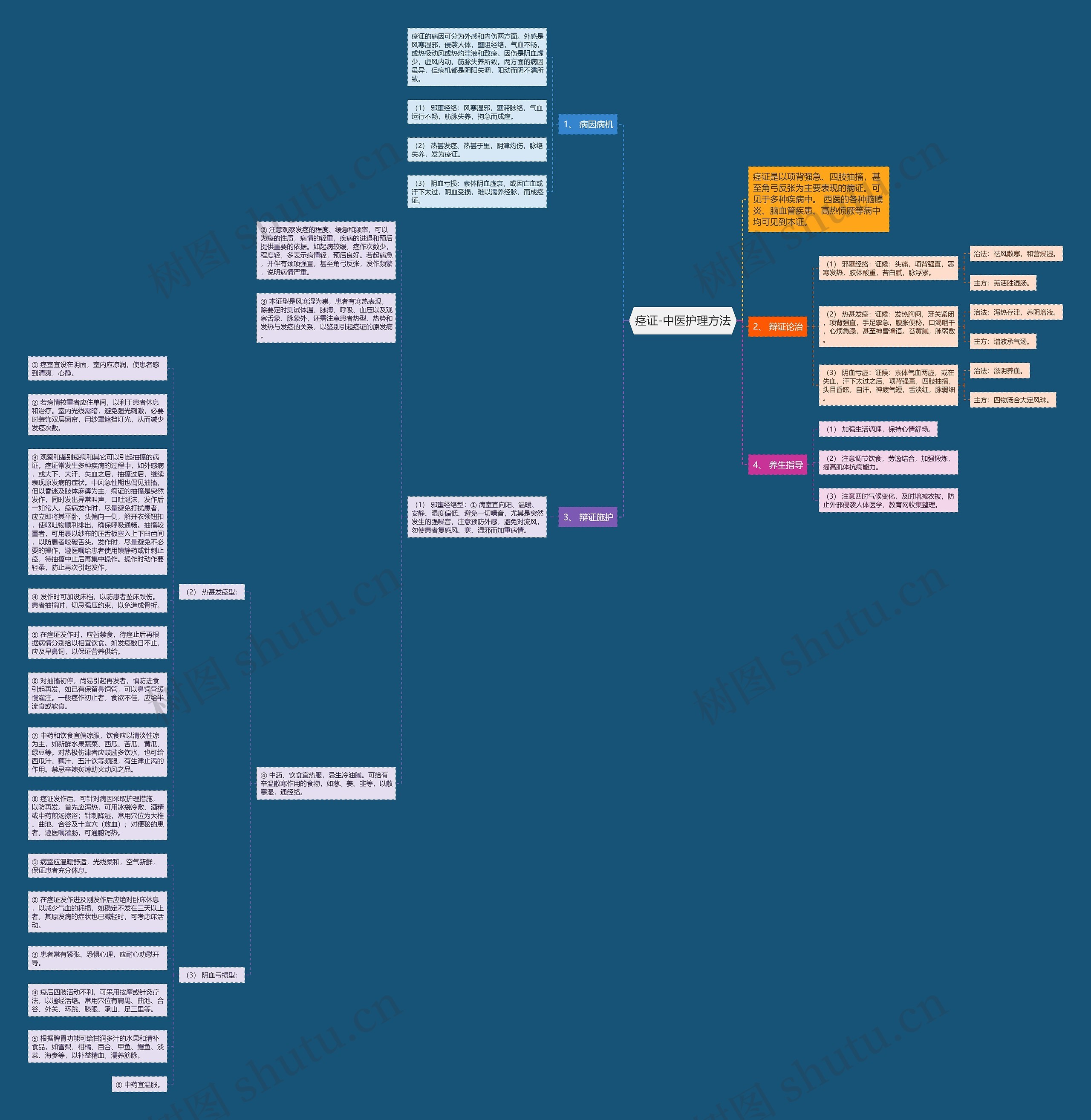 痉证-中医护理方法思维导图