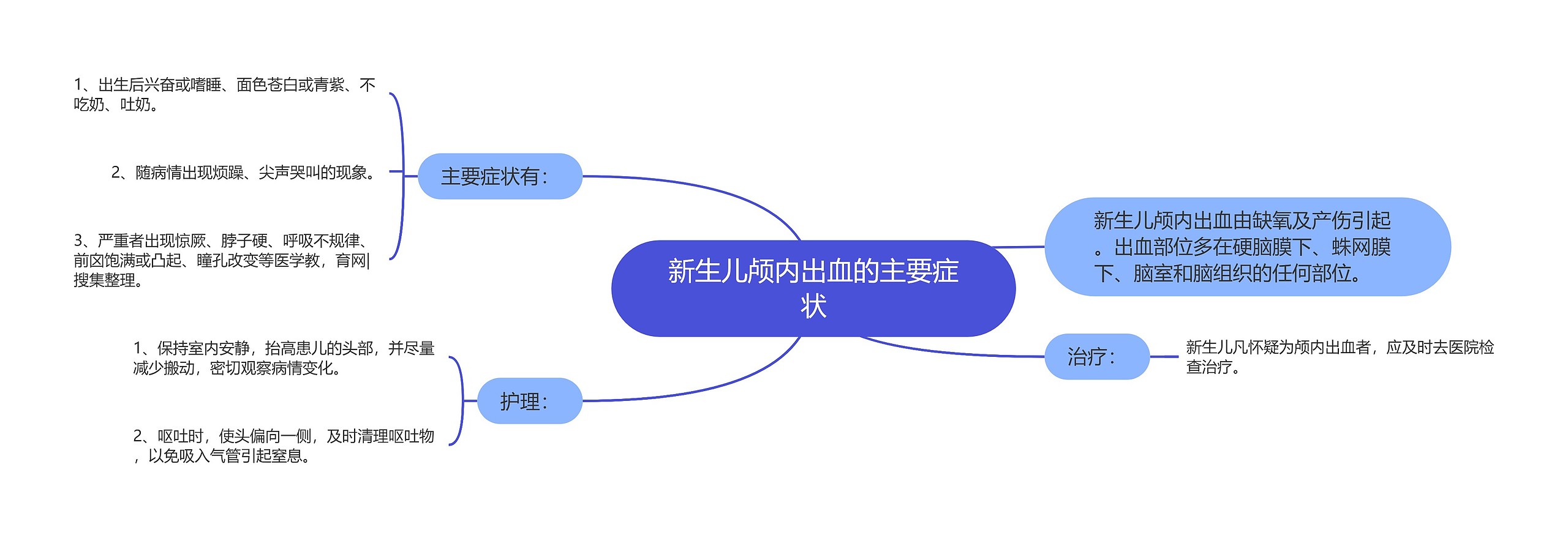 新生儿颅内出血的主要症状思维导图