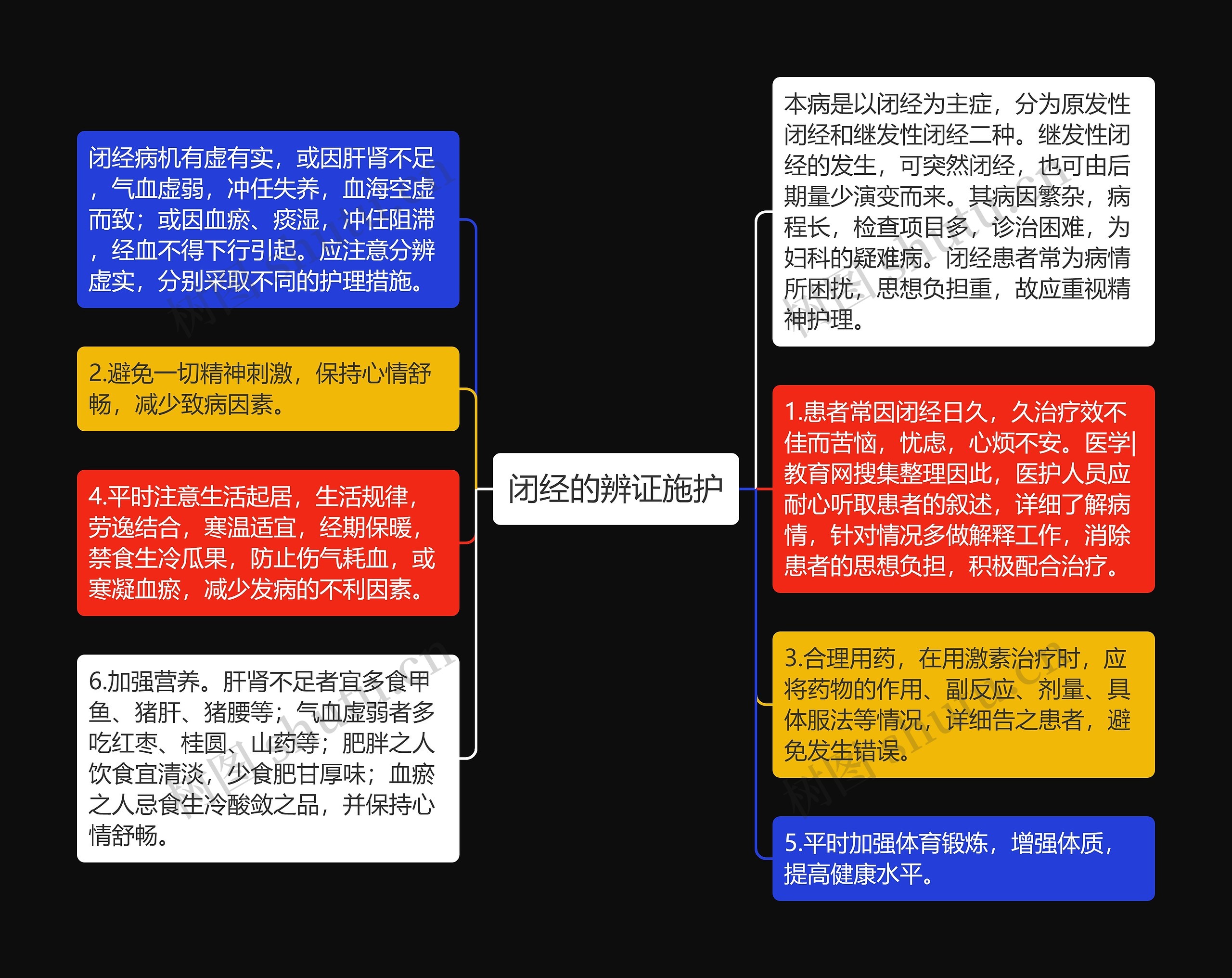 闭经的辨证施护思维导图