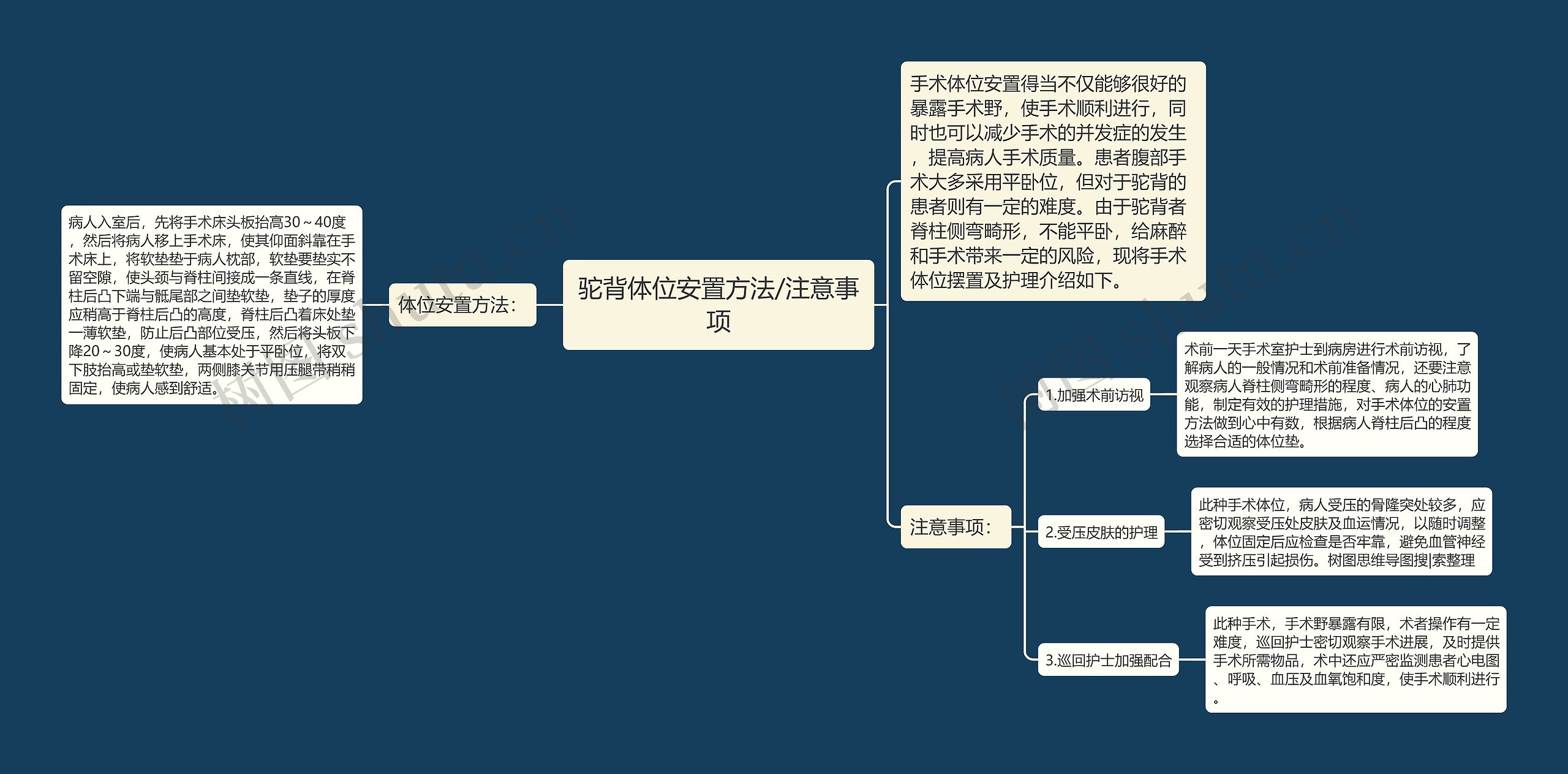 驼背体位安置方法/注意事项