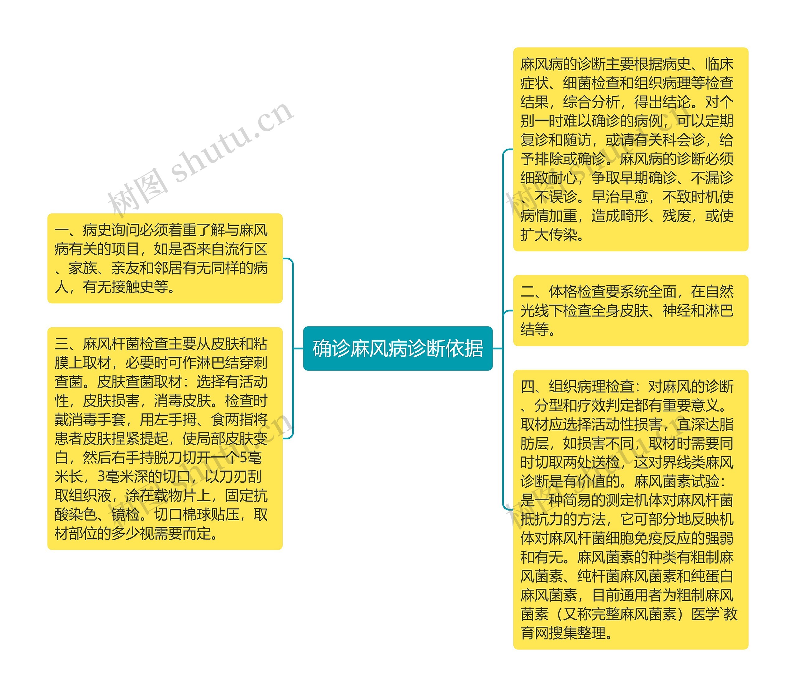 确诊麻风病诊断依据思维导图