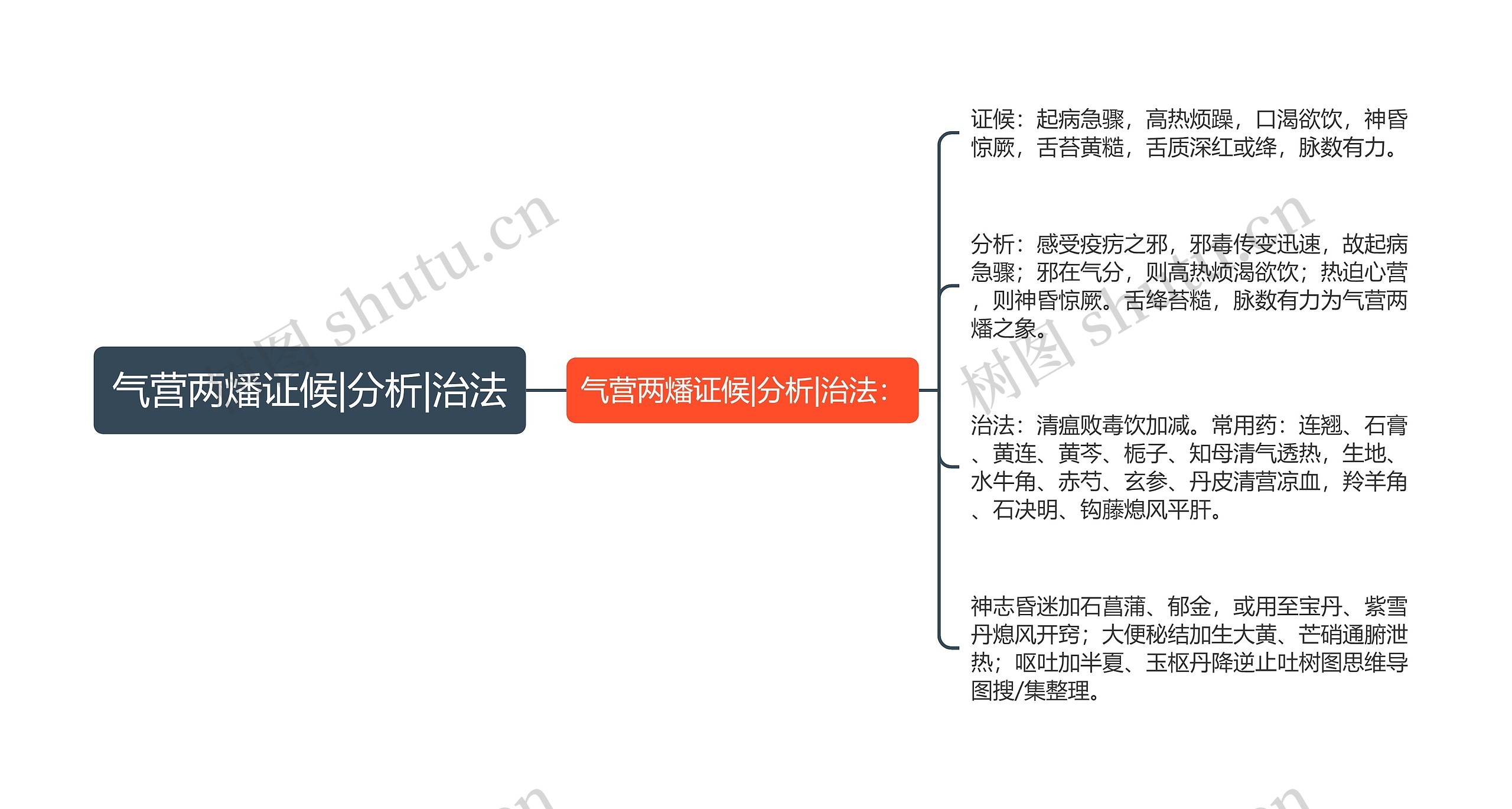 气营两燔证候|分析|治法 气营两燔证候|分析|治法