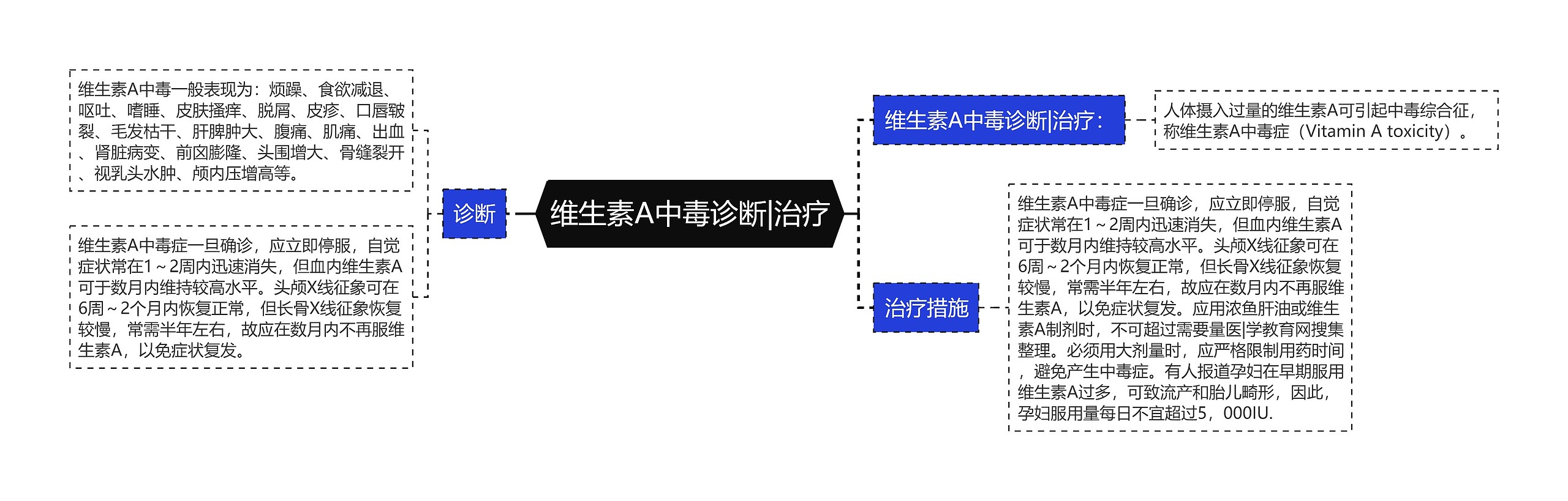 维生素A中毒诊断|治疗思维导图