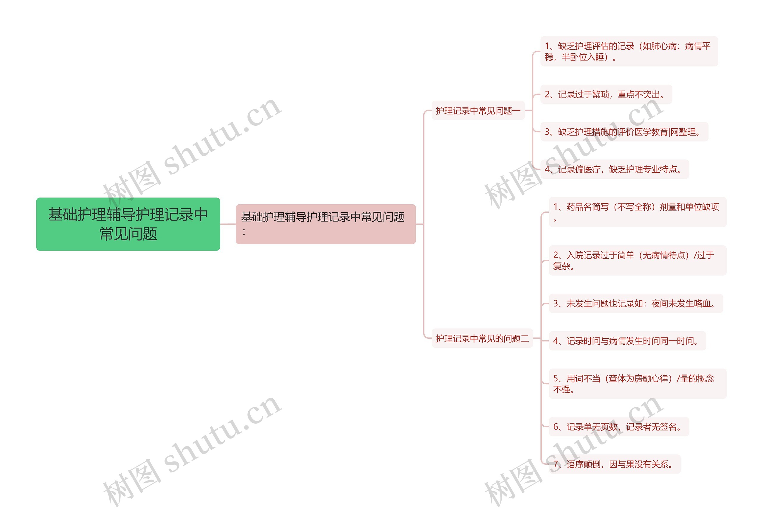 基础护理辅导护理记录中常见问题思维导图