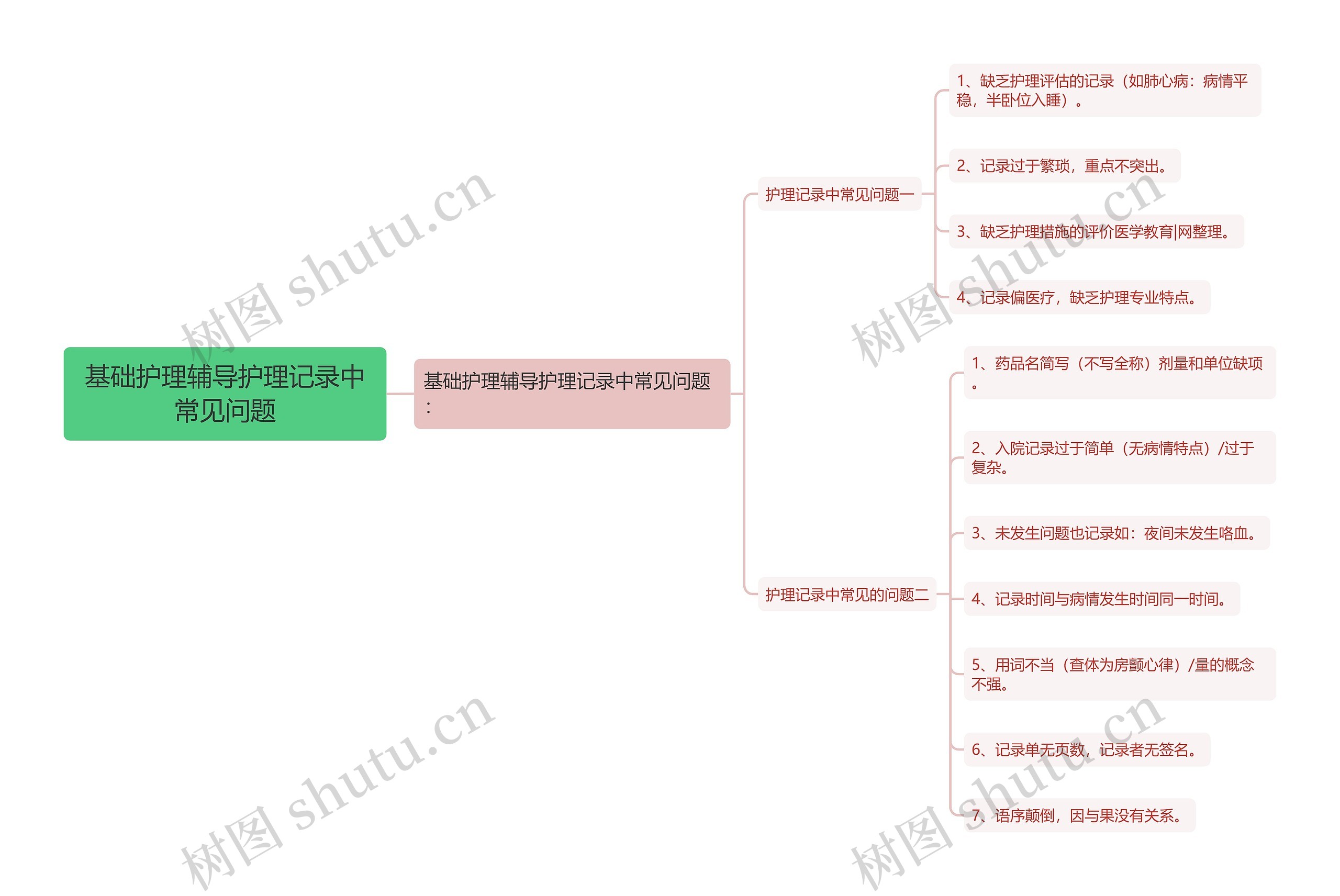 基础护理辅导护理记录中常见问题 基础护理辅导护理记录中常见问题