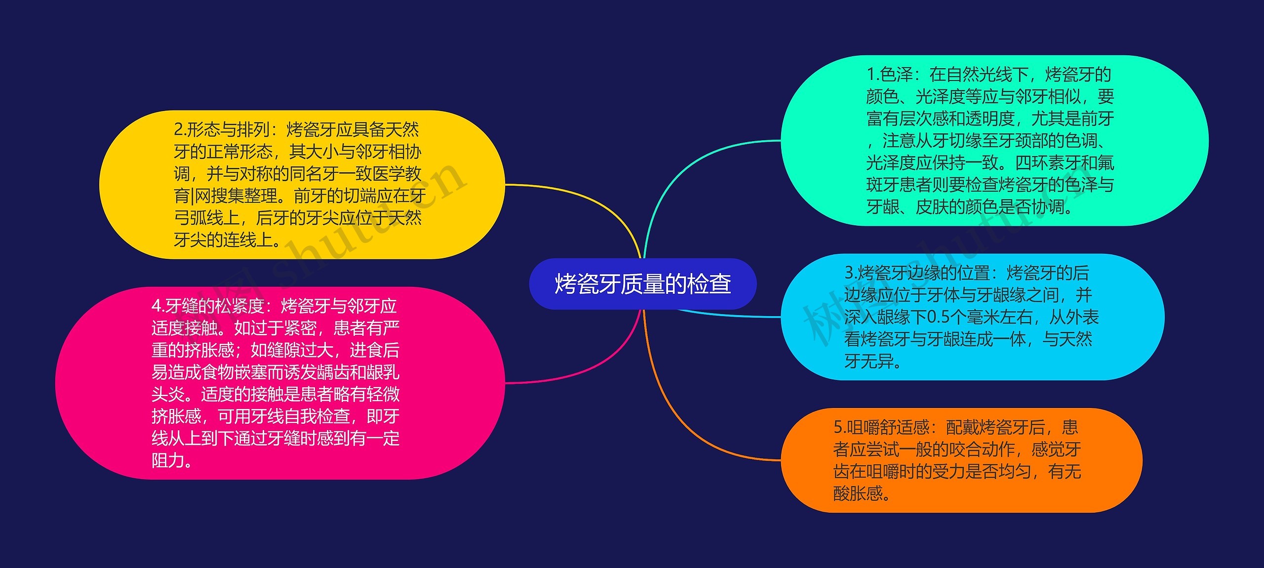 烤瓷牙质量的检查思维导图