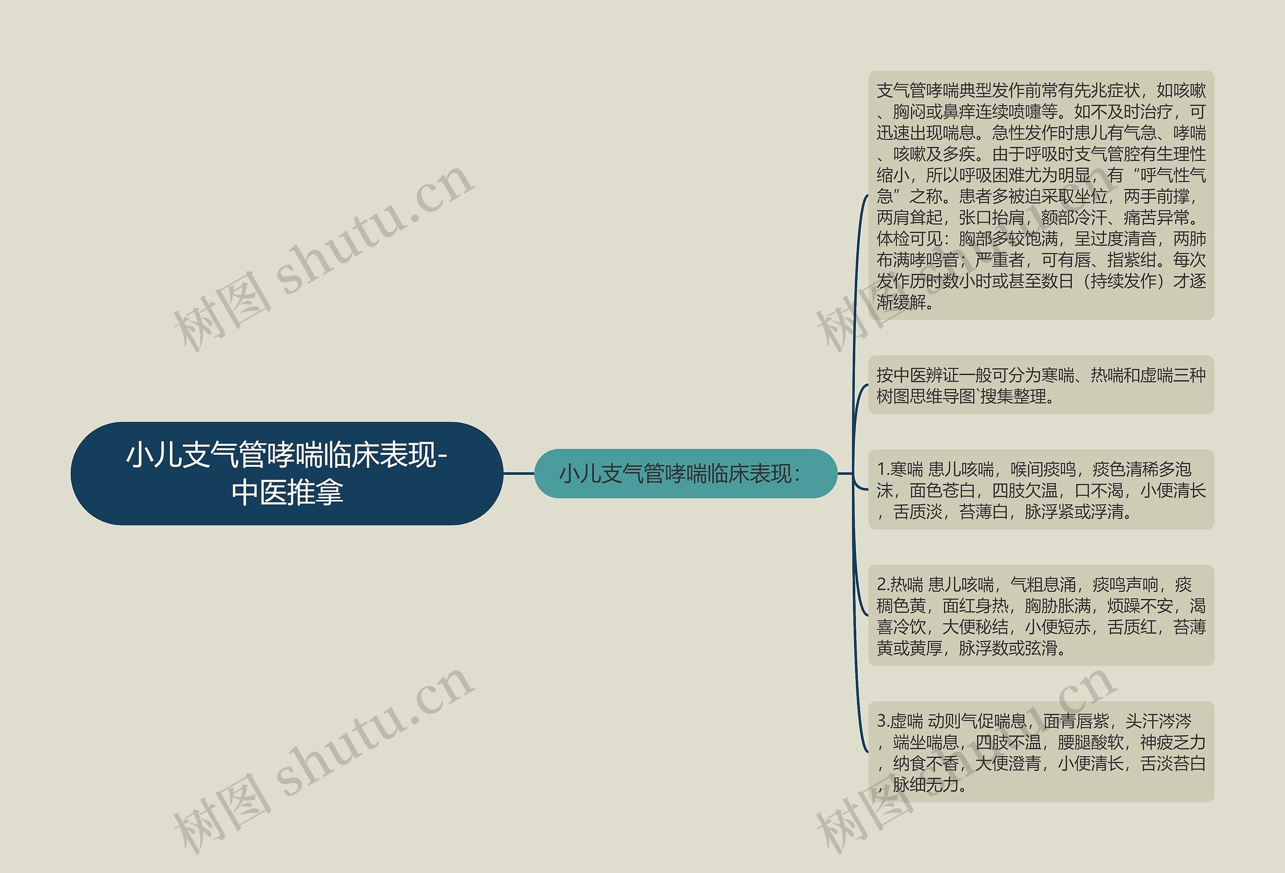 小儿支气管哮喘临床表现-中医推拿思维导图