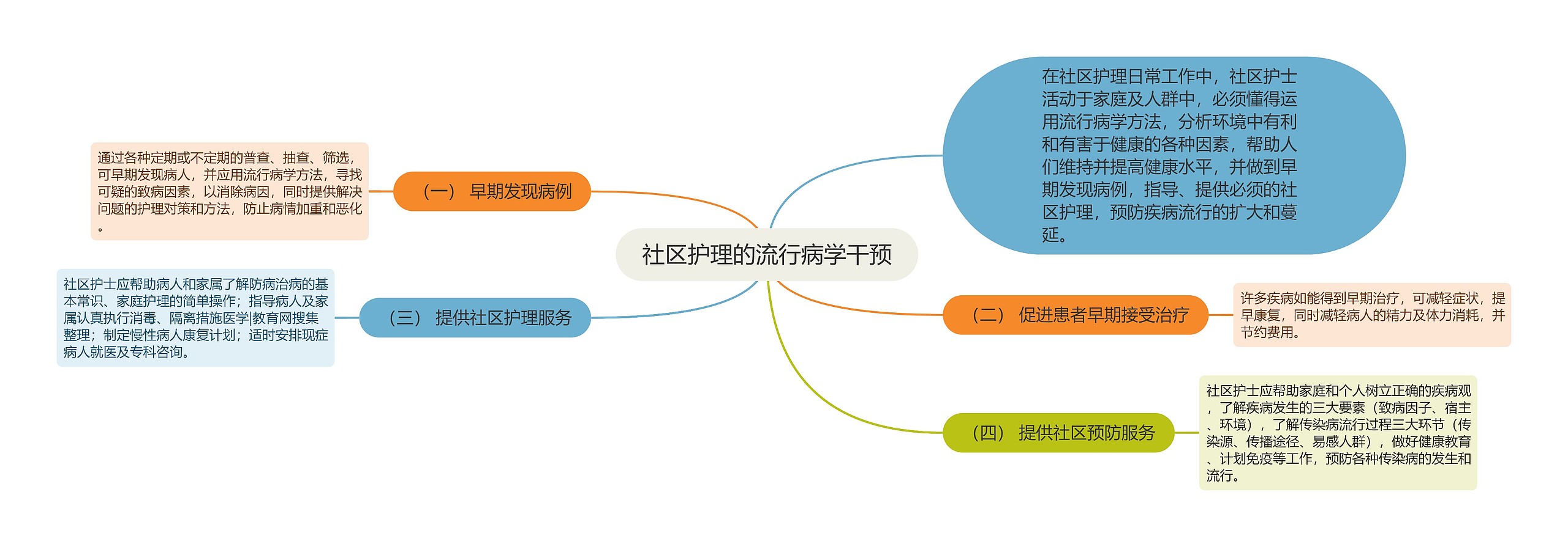 社区护理的流行病学干预思维导图