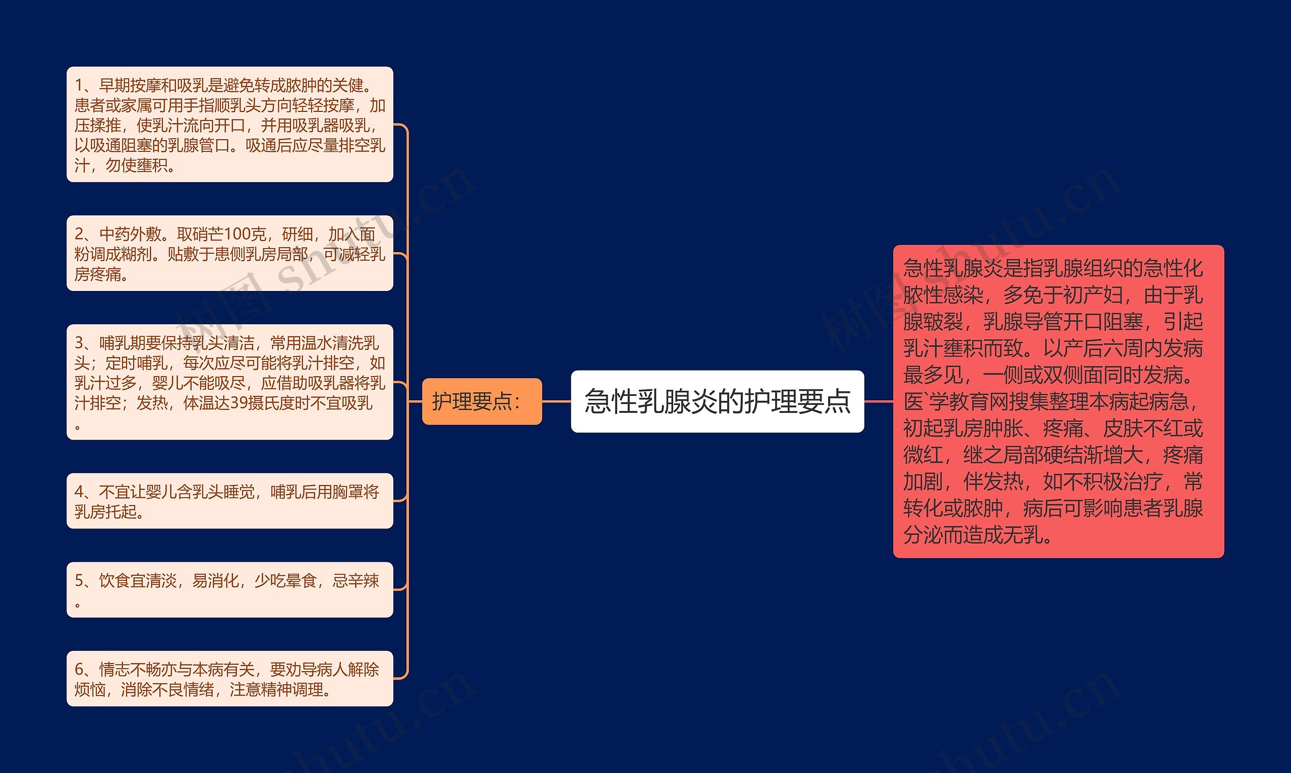 急性乳腺炎的护理要点思维导图