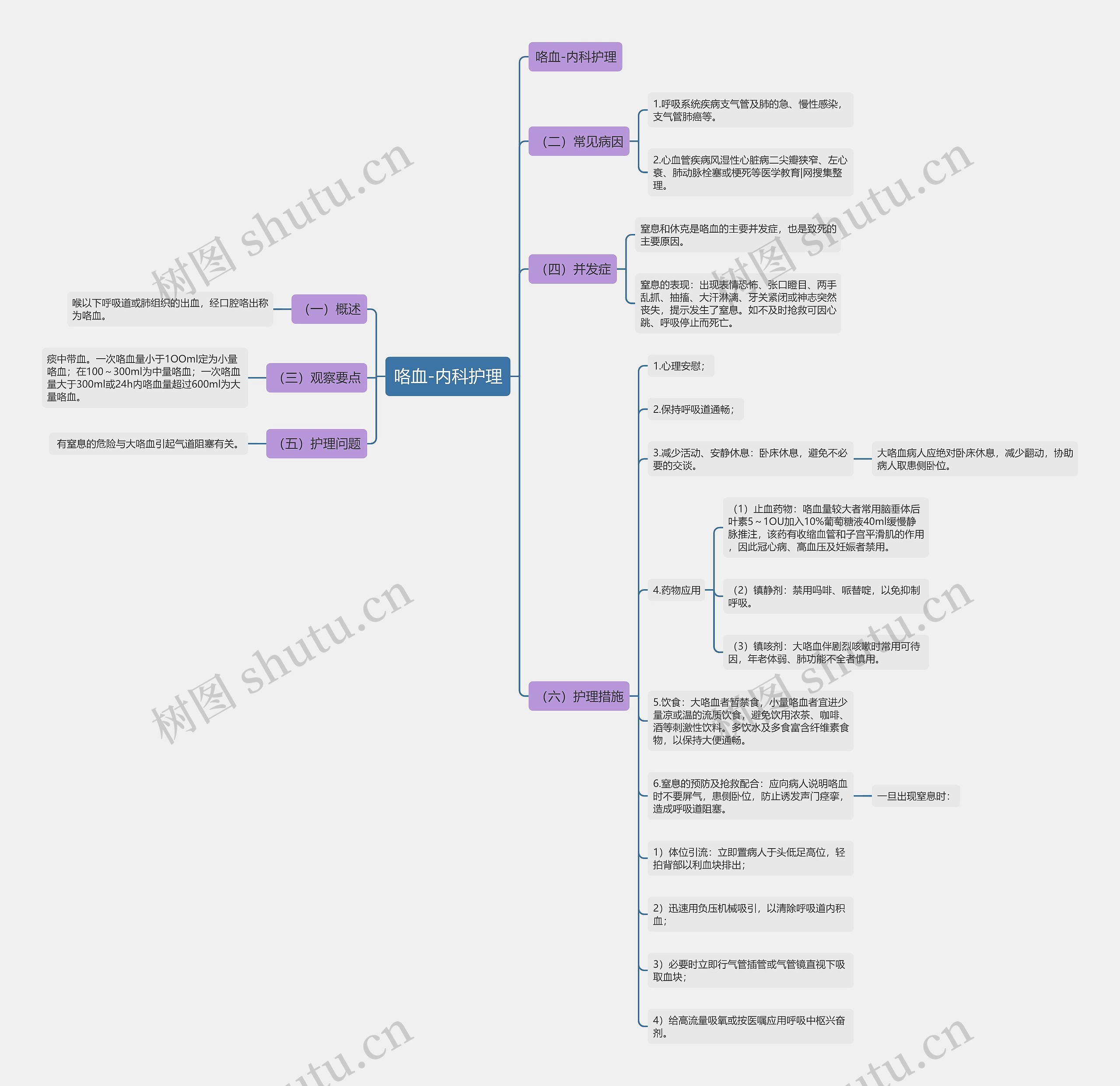 咯血-内科护理思维导图
