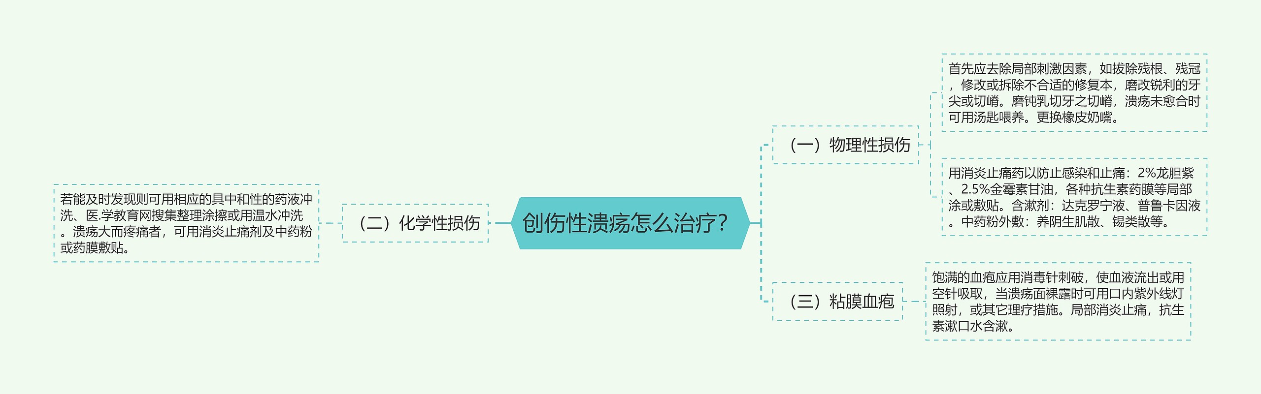 创伤性溃疡怎么治疗？思维导图