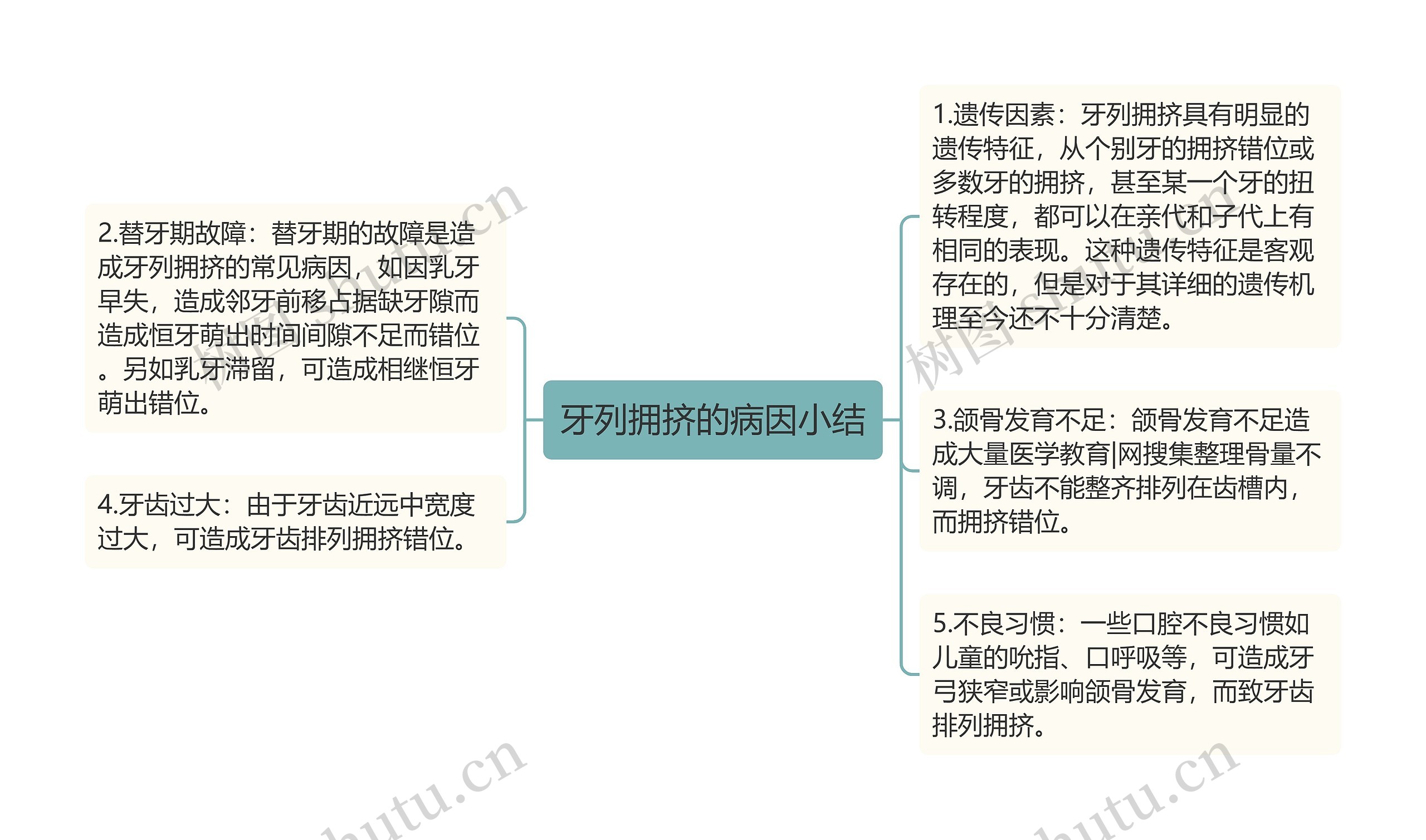 牙列拥挤的病因小结思维导图