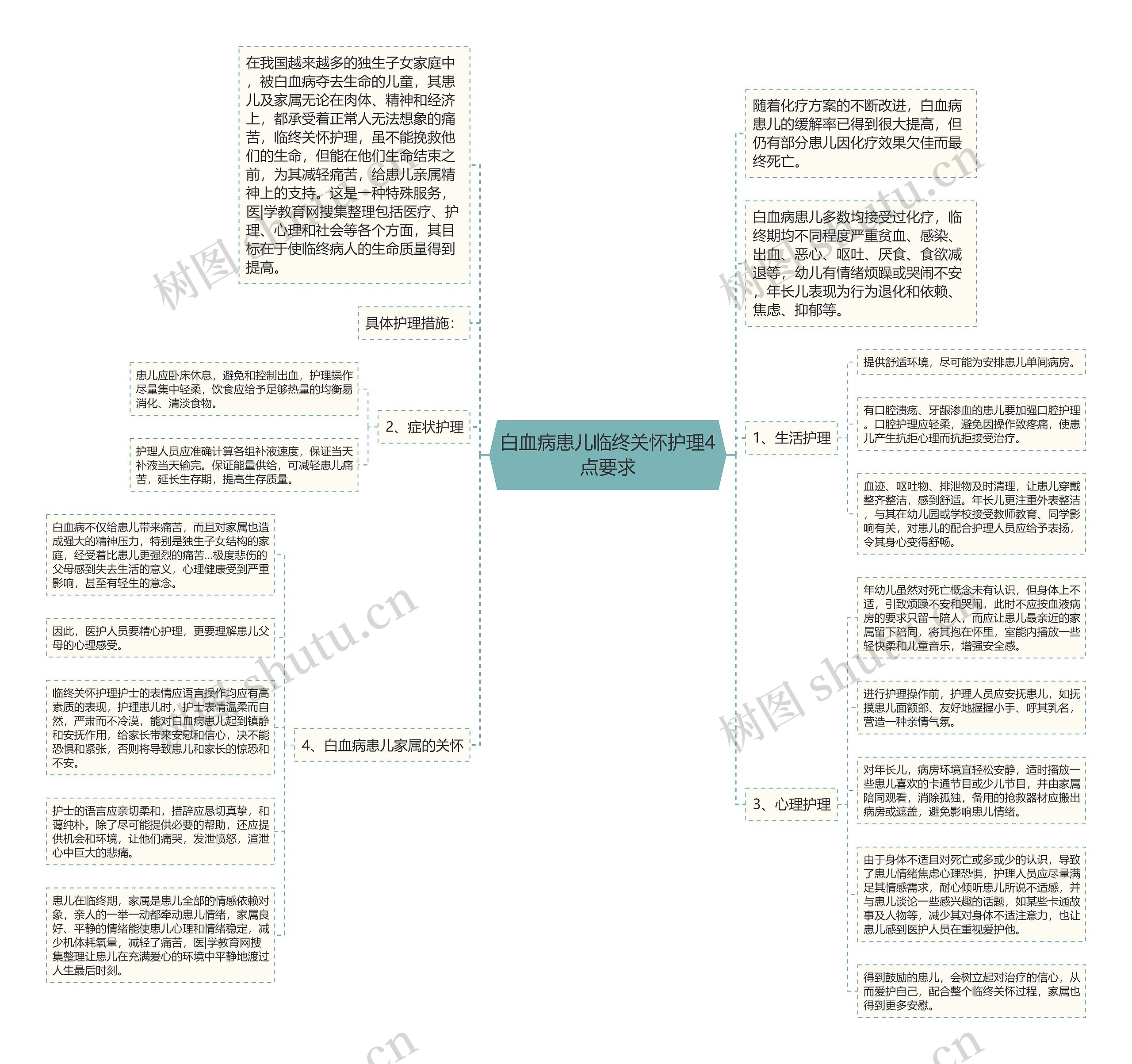 白血病患儿临终关怀护理4点要求思维导图