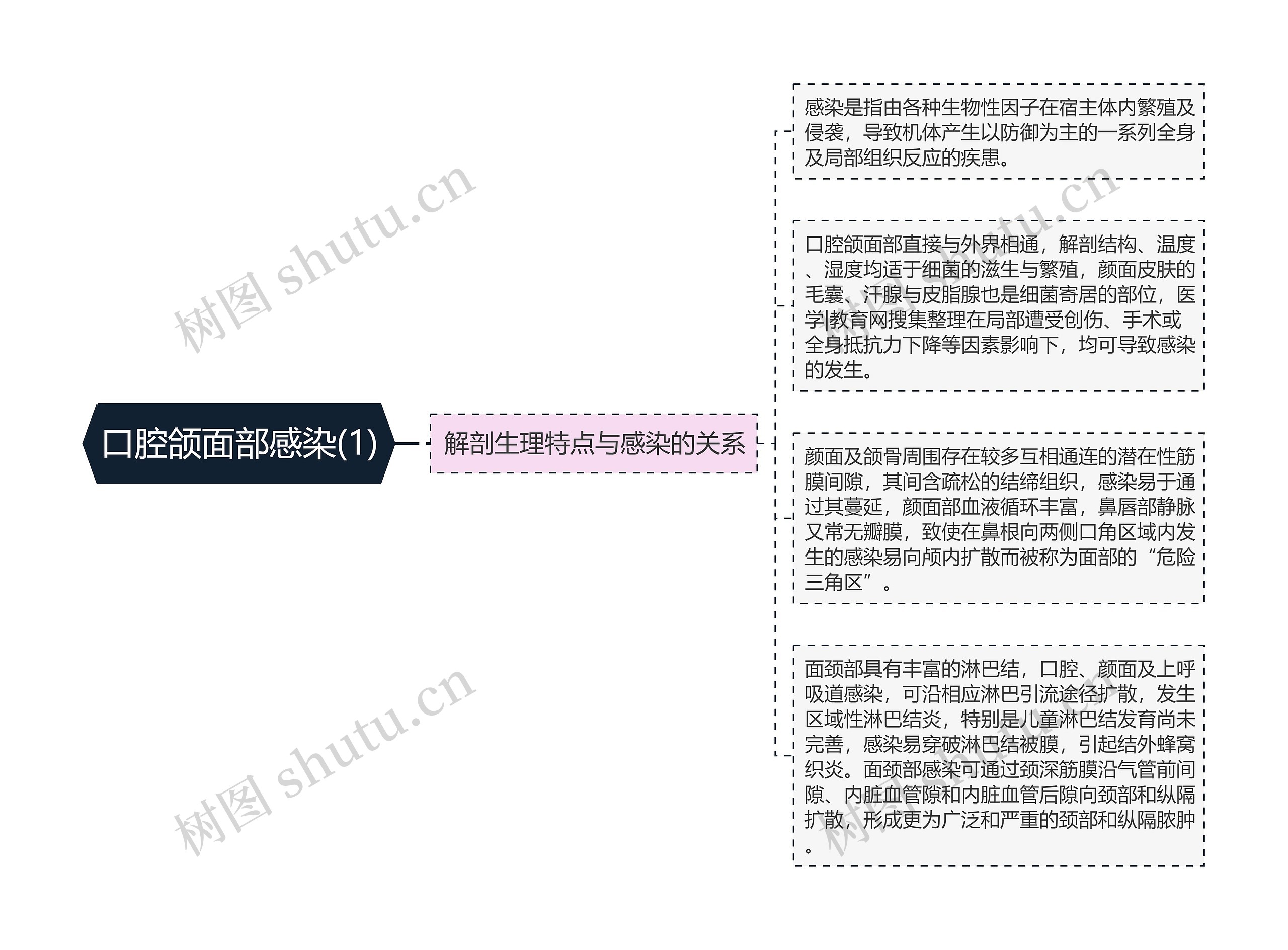 口腔颌面部感染(1)思维导图