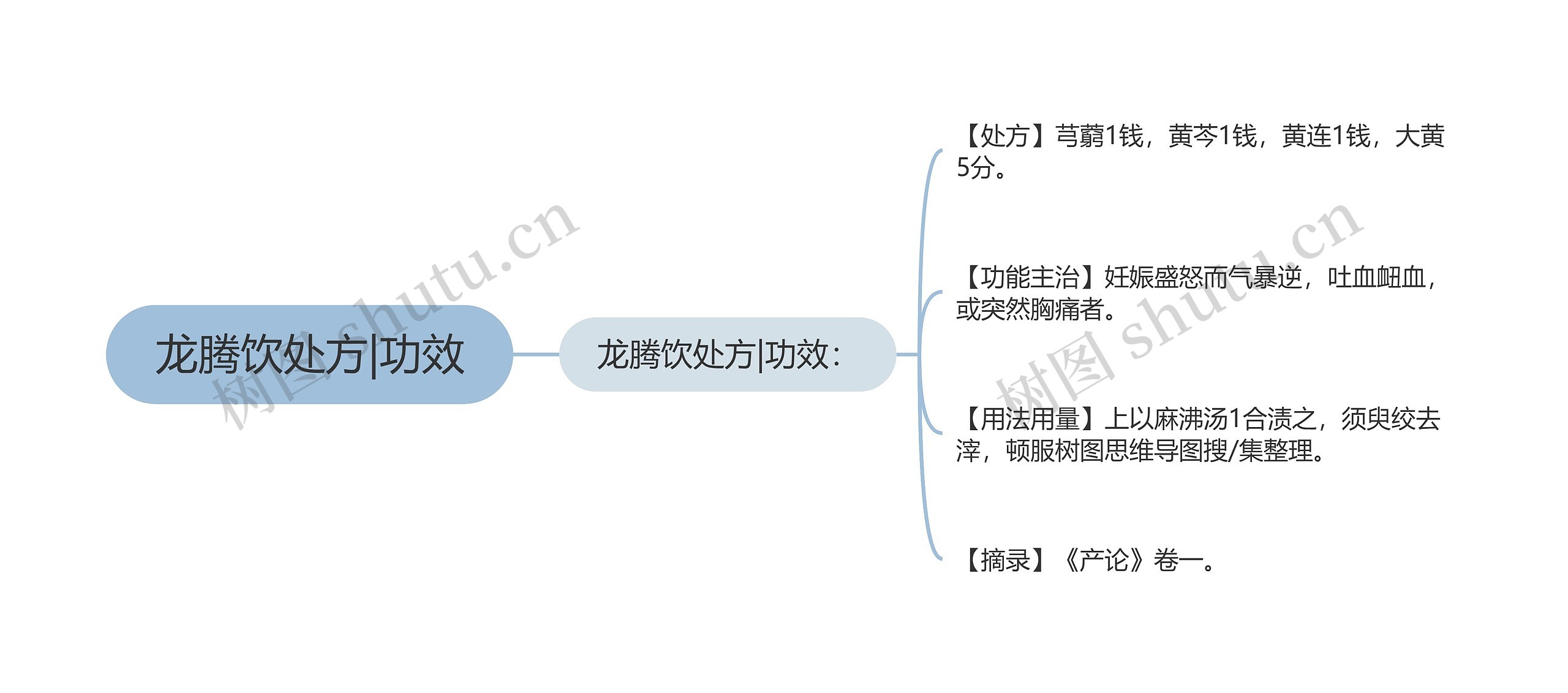 龙腾饮处方|功效思维导图