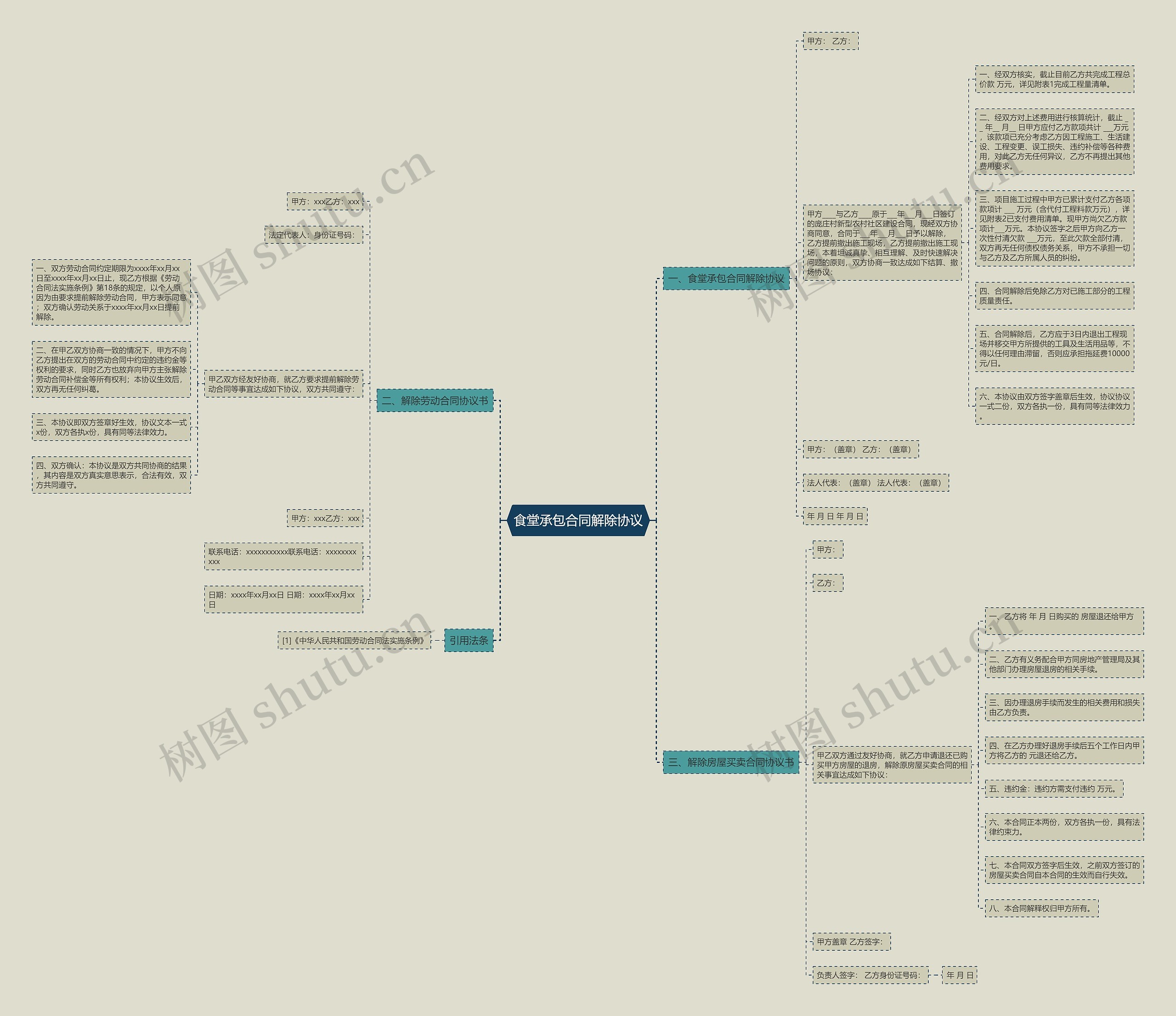 食堂承包合同解除协议思维导图