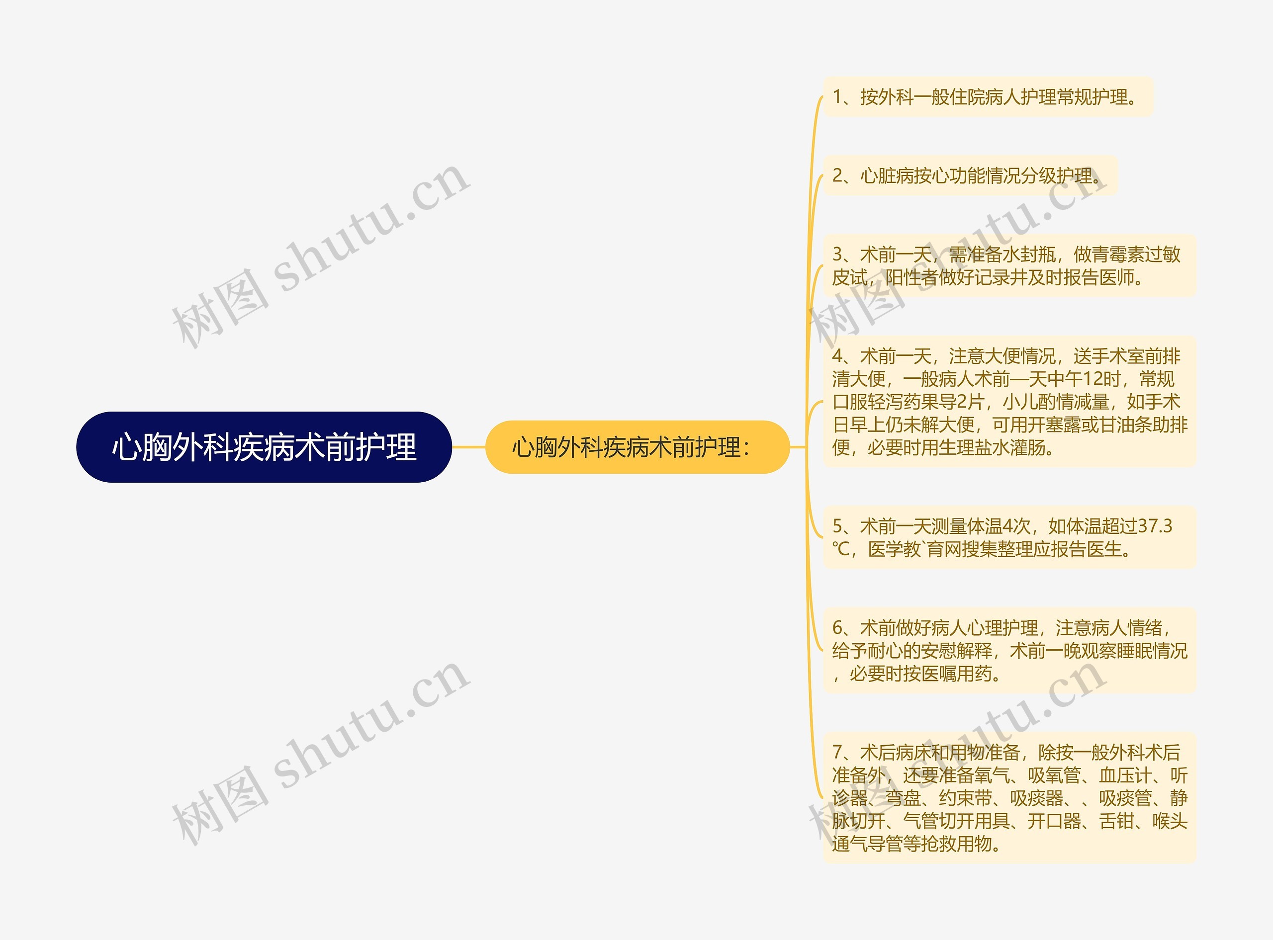 心胸外科疾病术前护理思维导图