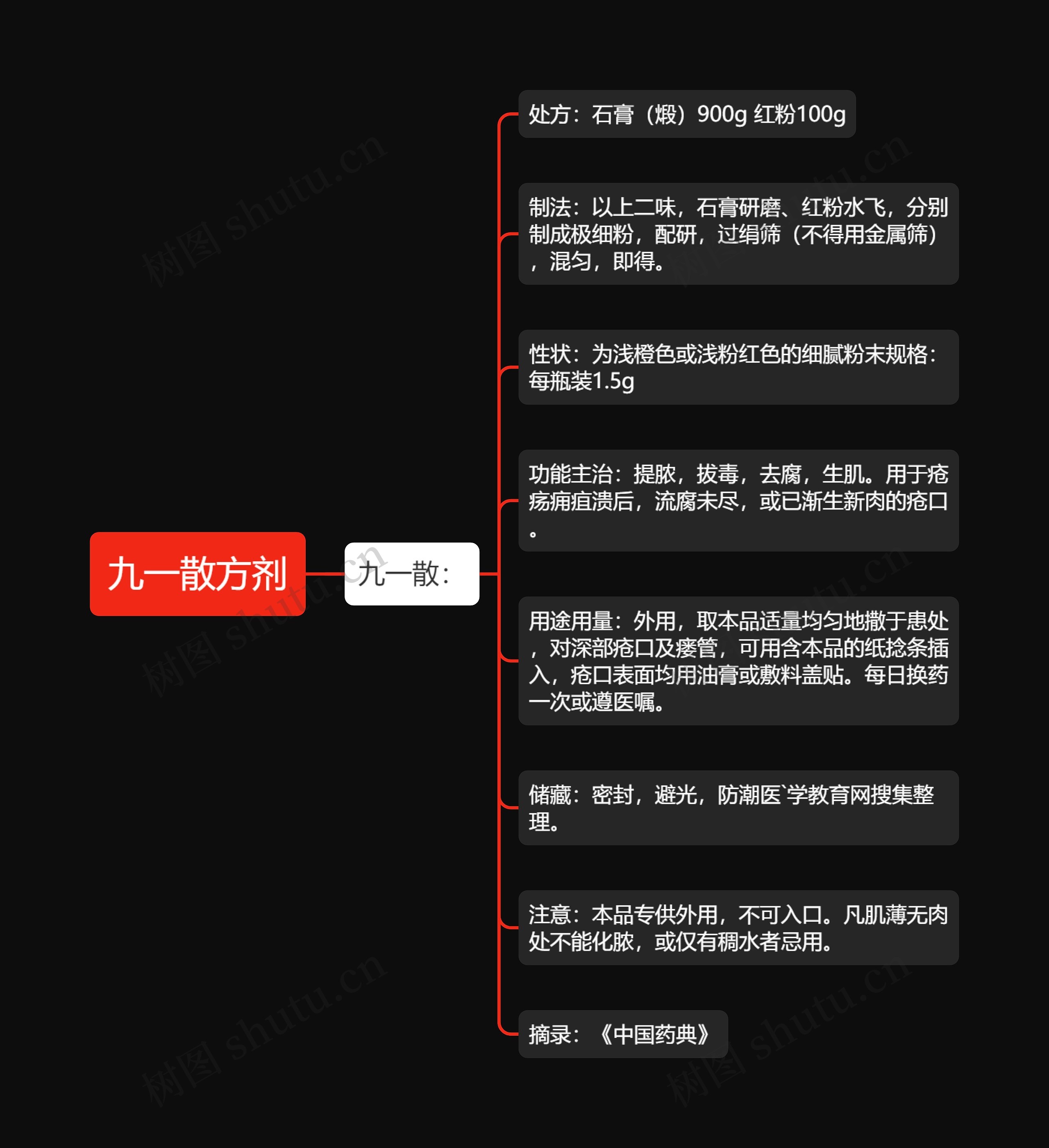 九一散方剂思维导图