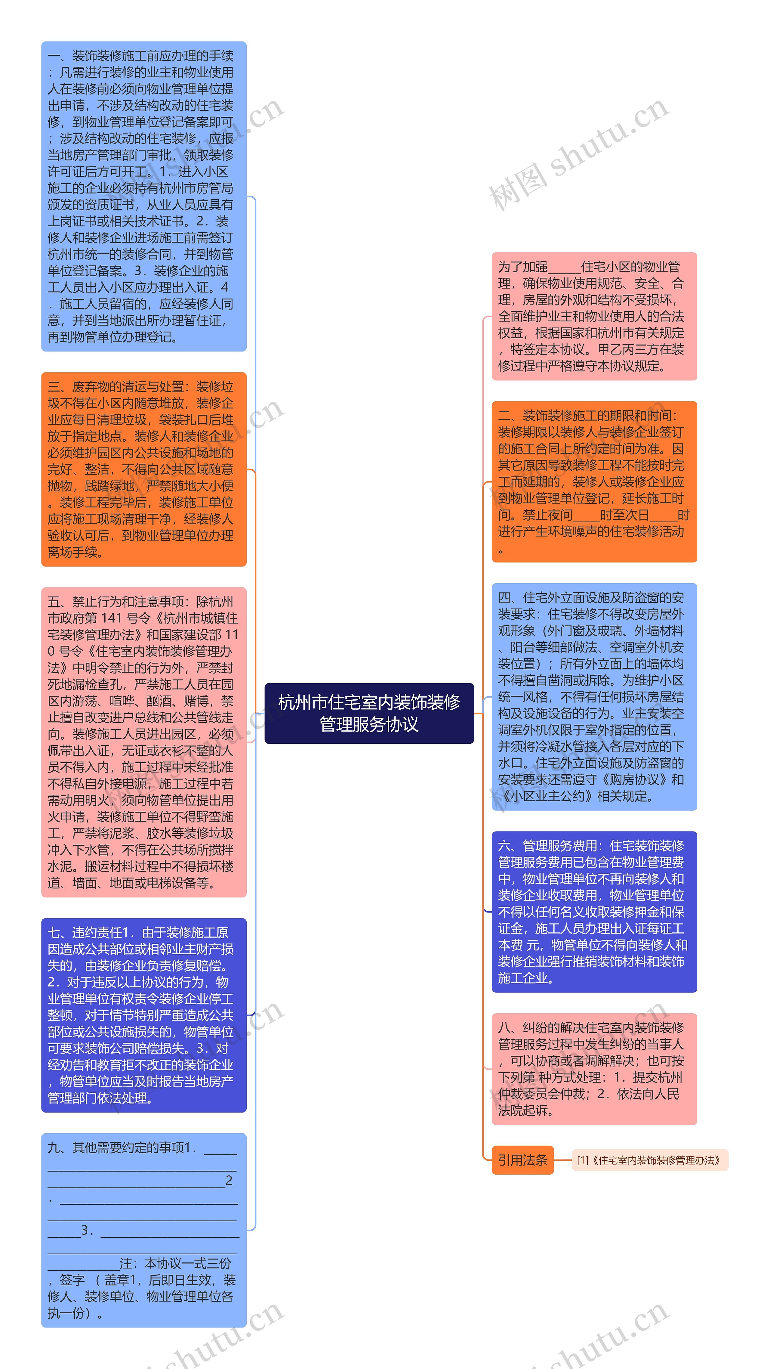 杭州市住宅室内装饰装修管理服务协议思维导图