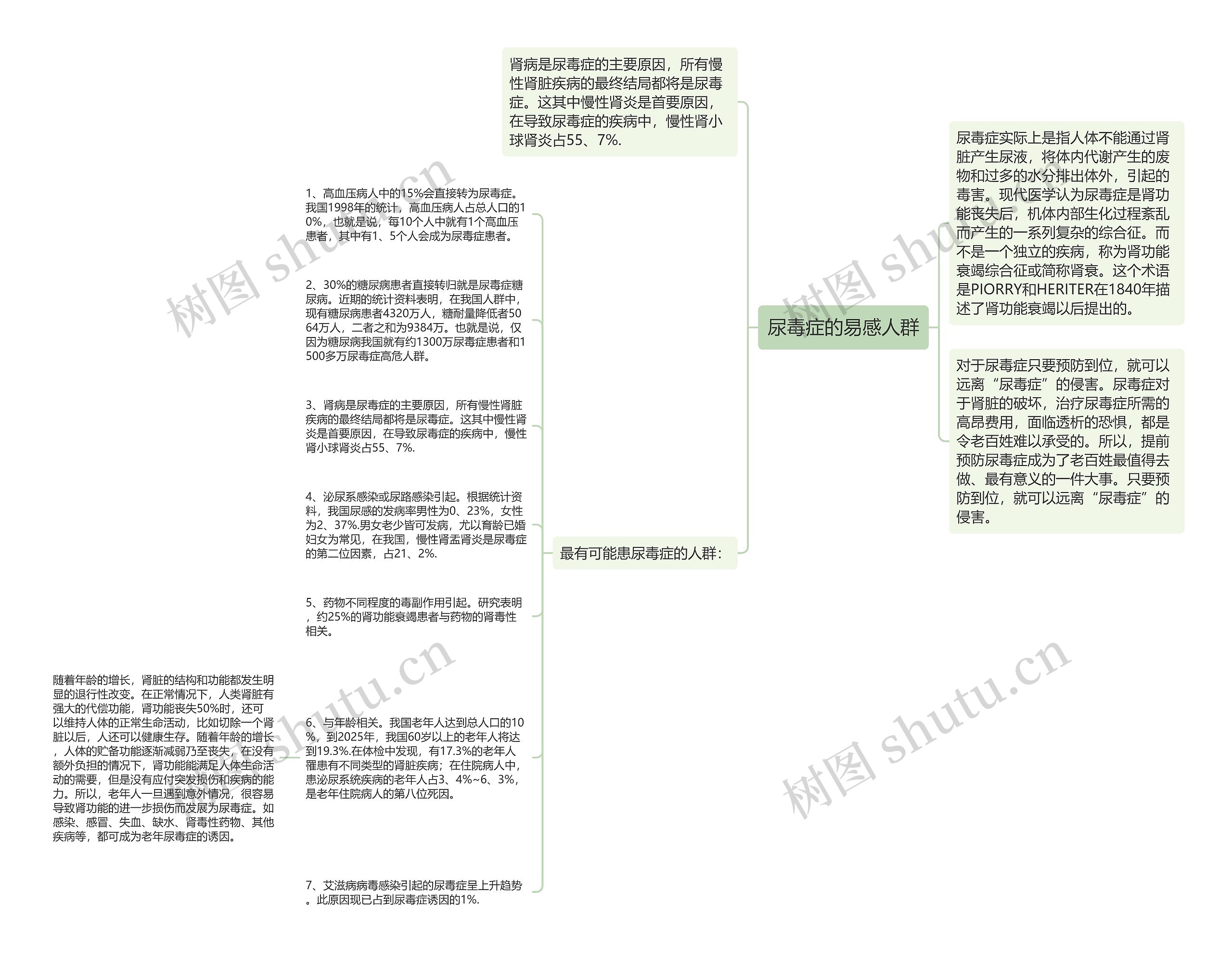 尿毒症的易感人群思维导图