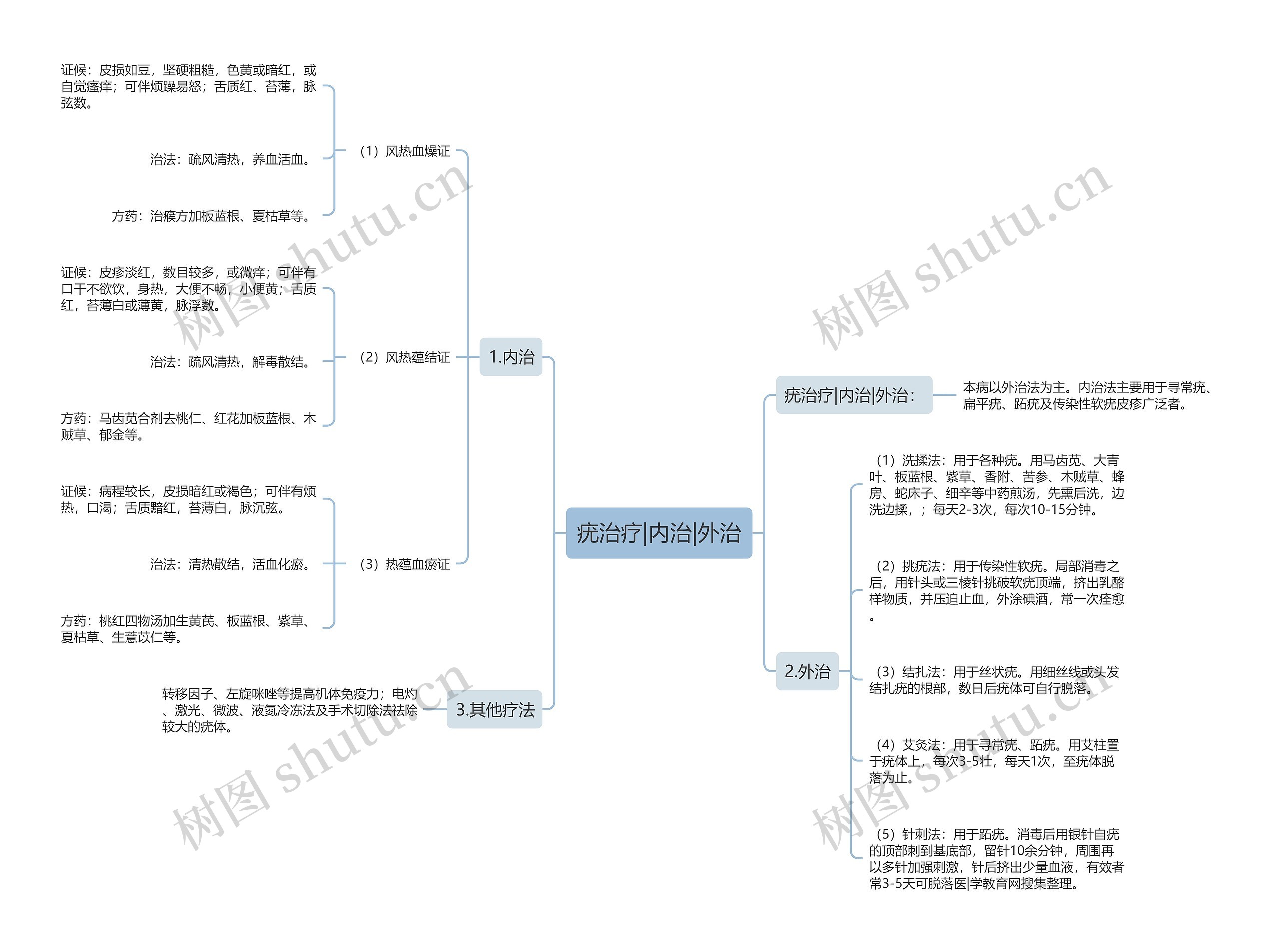 疣治疗|内治|外治思维导图