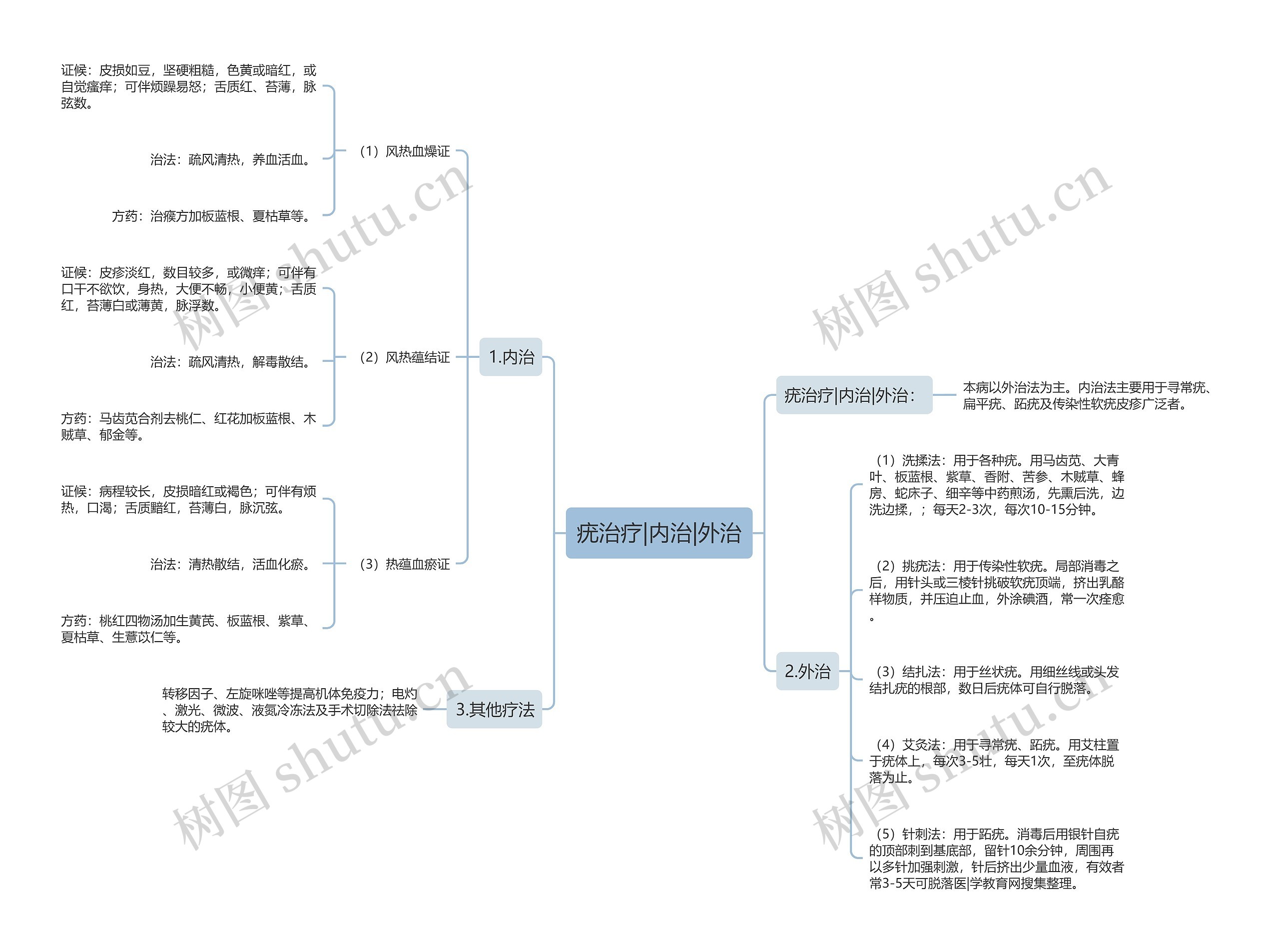 疣治疗|内治|外治 疣治疗|内治|外治