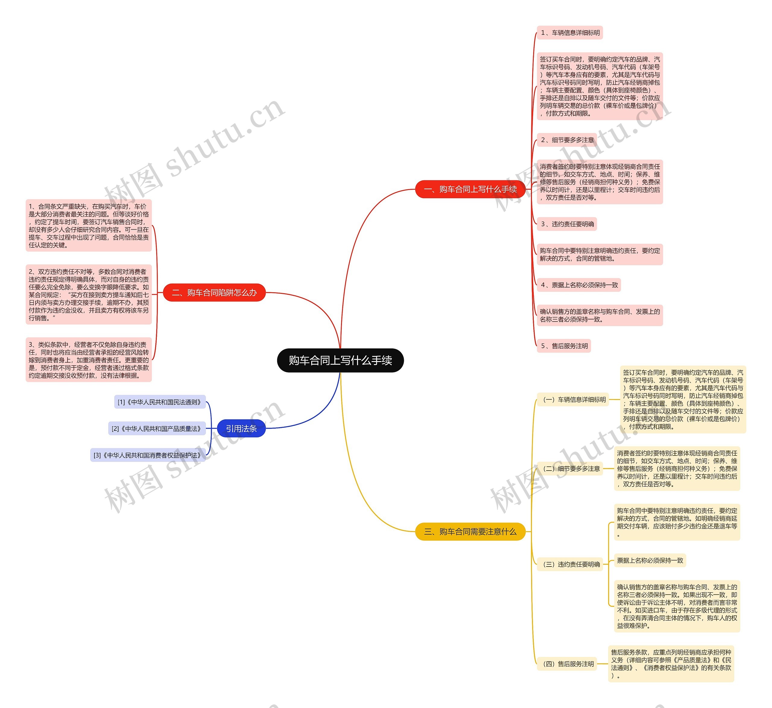 购车合同上写什么手续思维导图