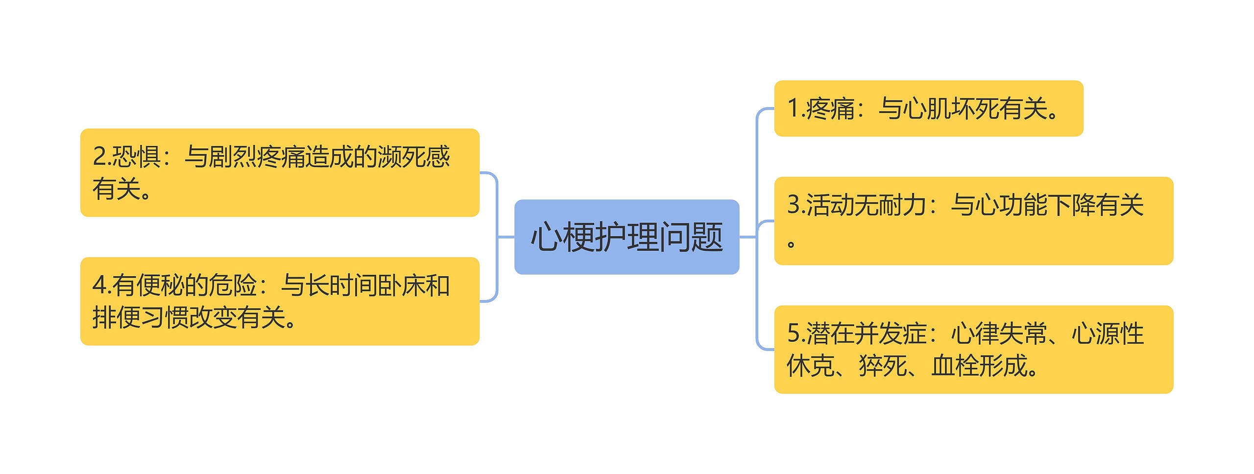 心梗护理问题思维导图