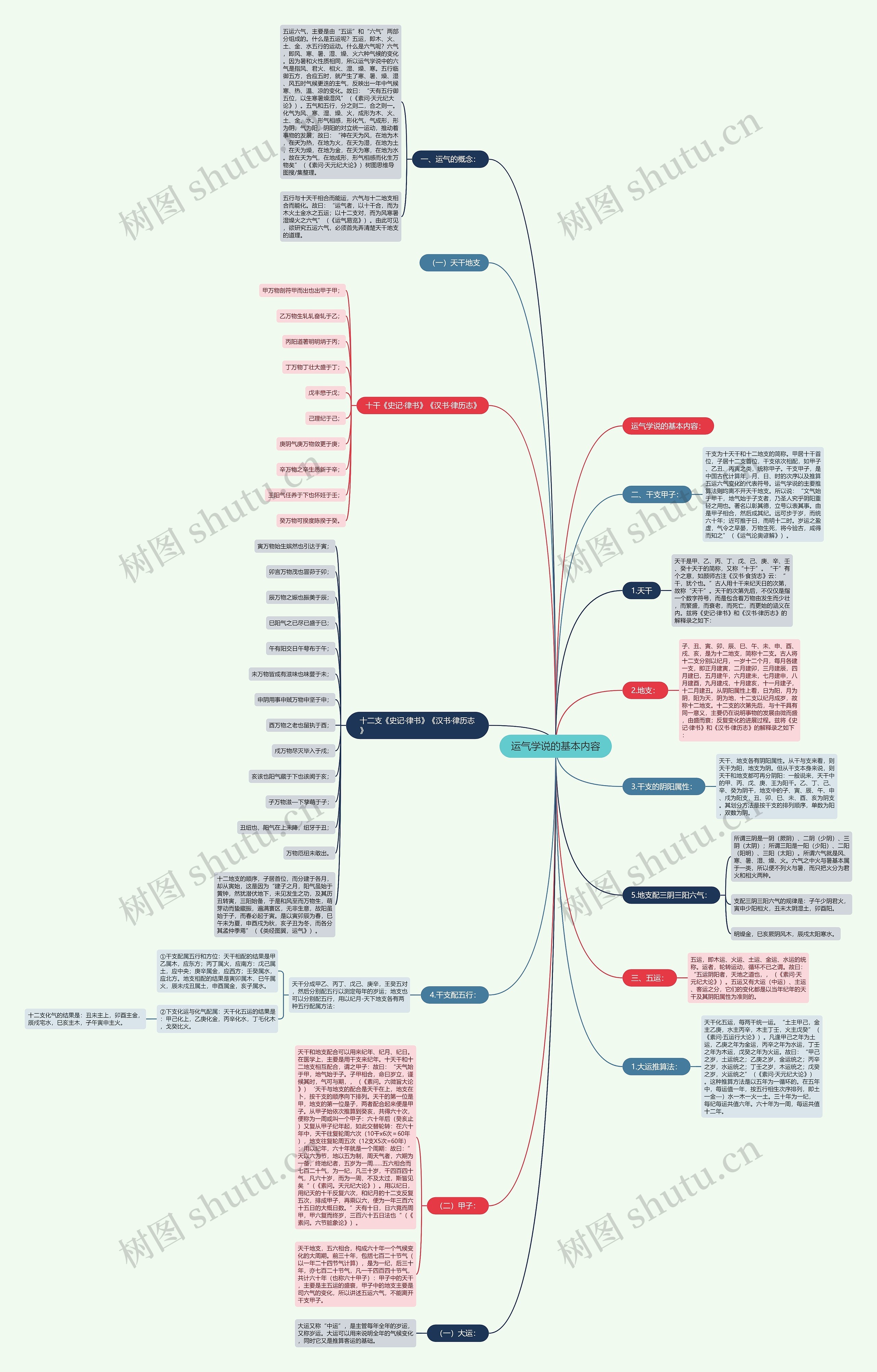 运气学说的基本内容思维导图