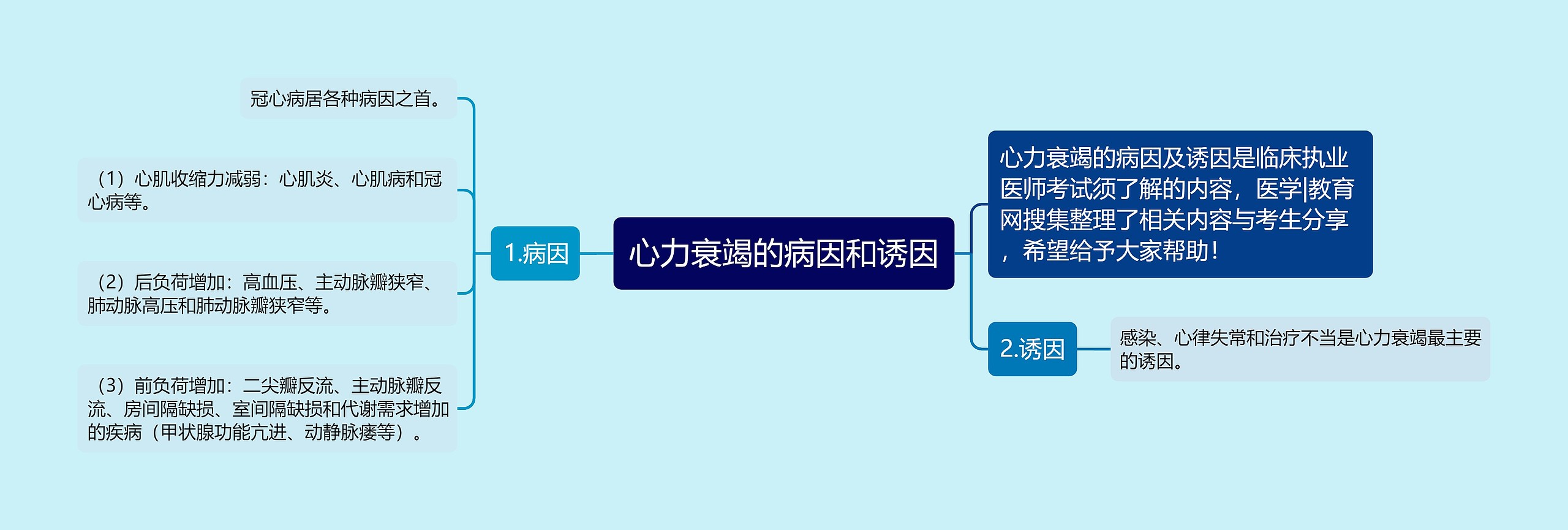 心力衰竭的病因和诱因思维导图