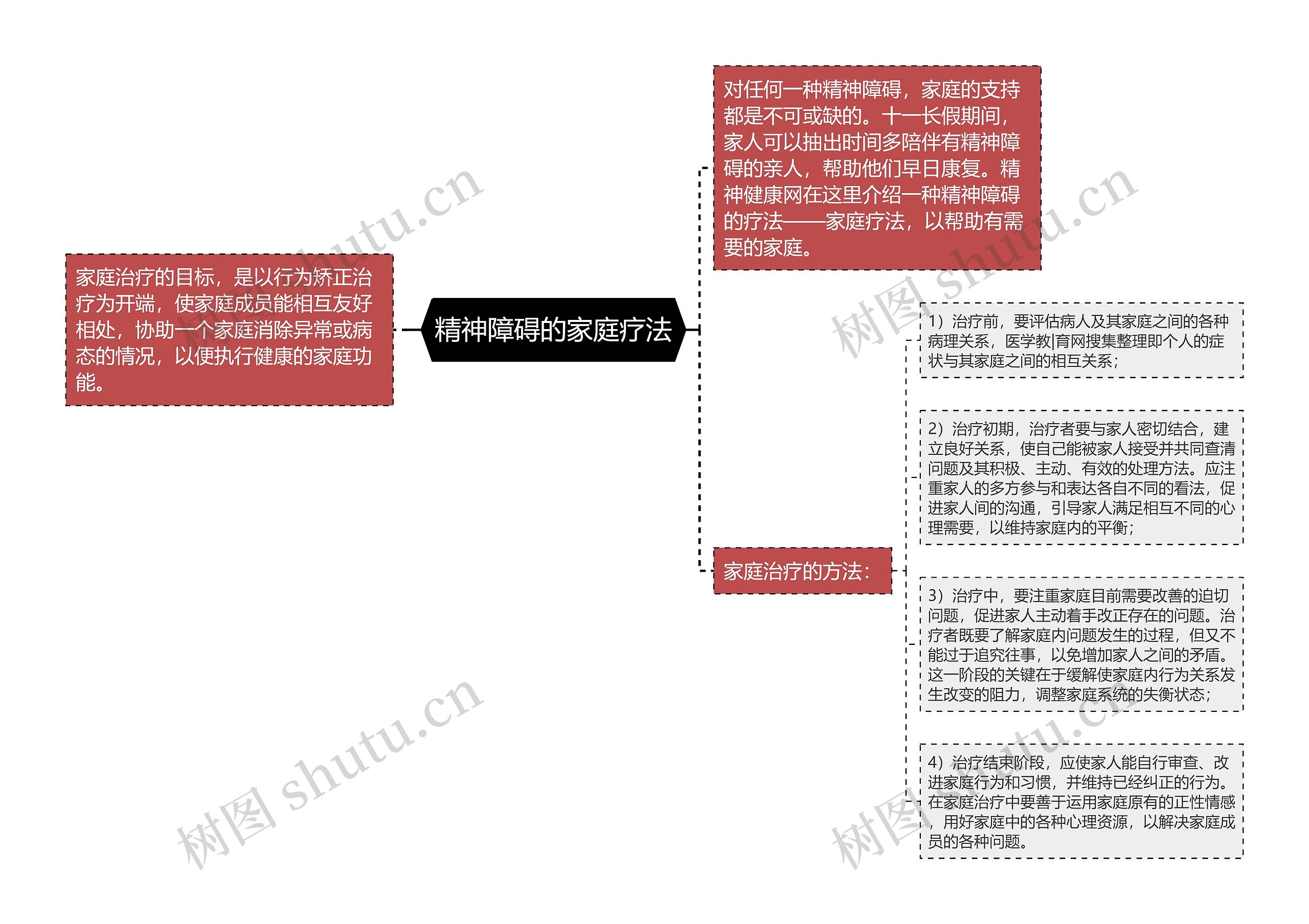 精神障碍的家庭疗法思维导图