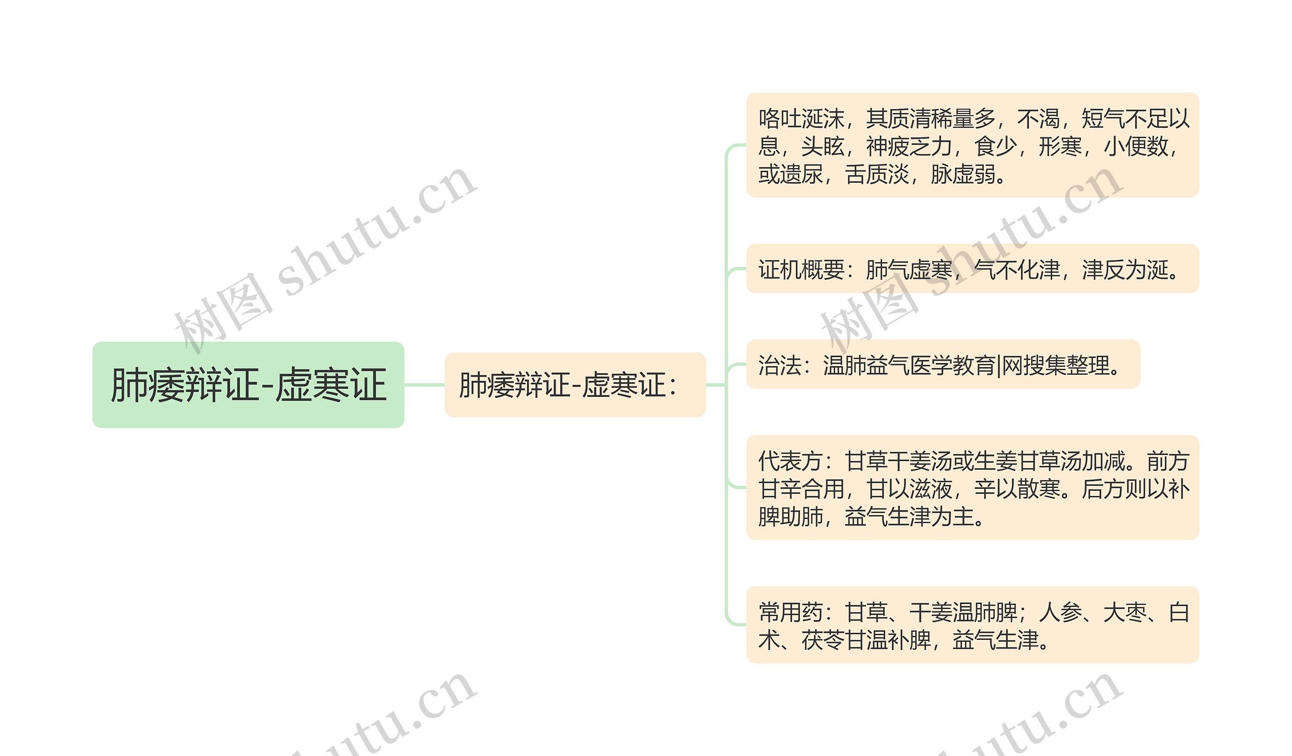 肺痿辩证-虚寒证