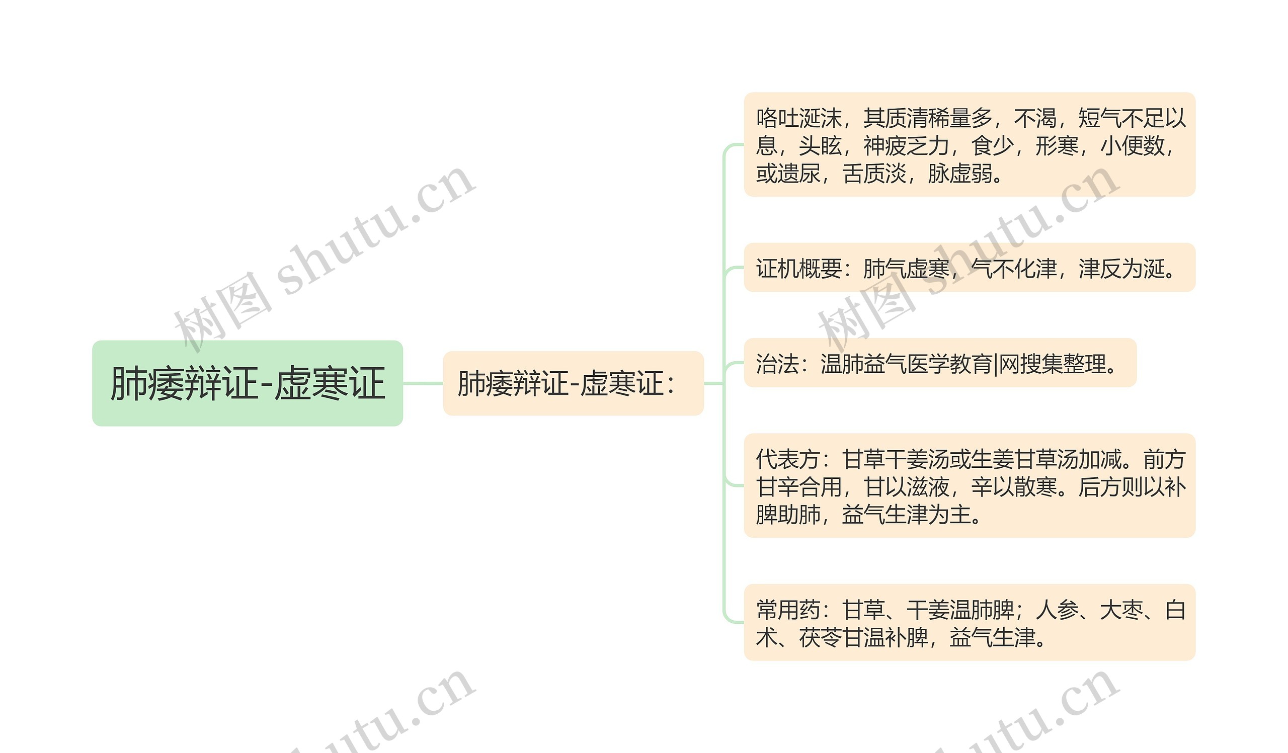 肺痿辩证-虚寒证思维导图