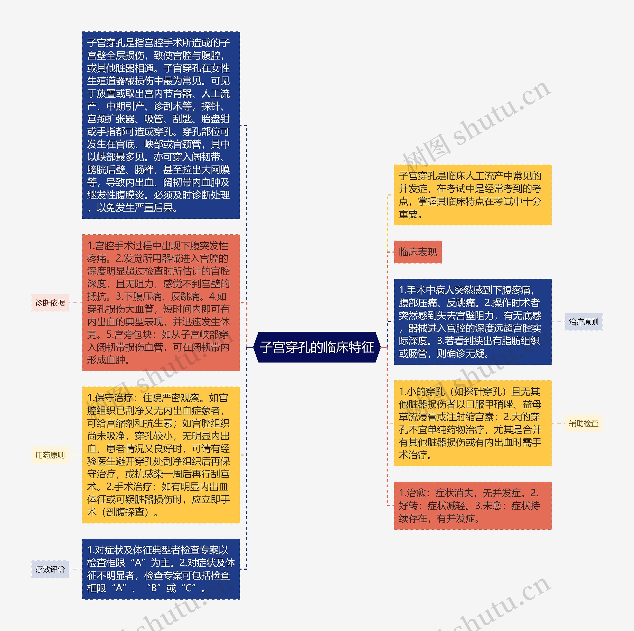 子宫穿孔的临床特征思维导图