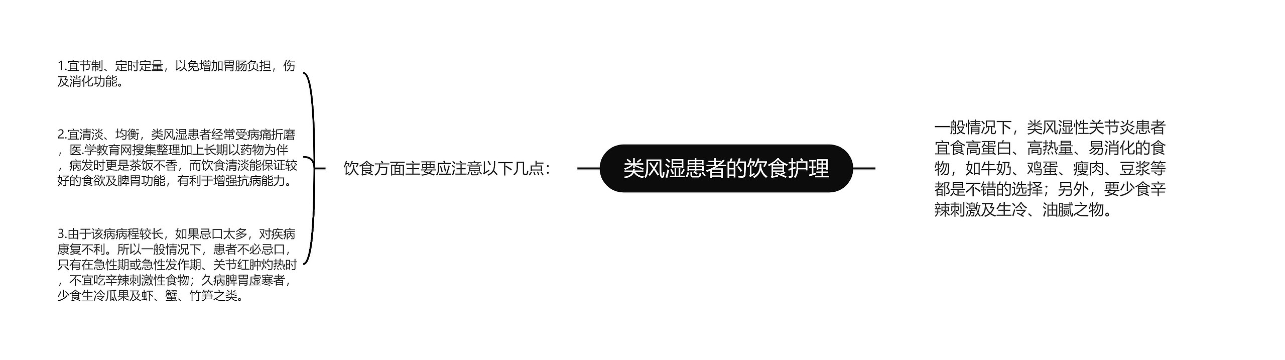 类风湿患者的饮食护理思维导图