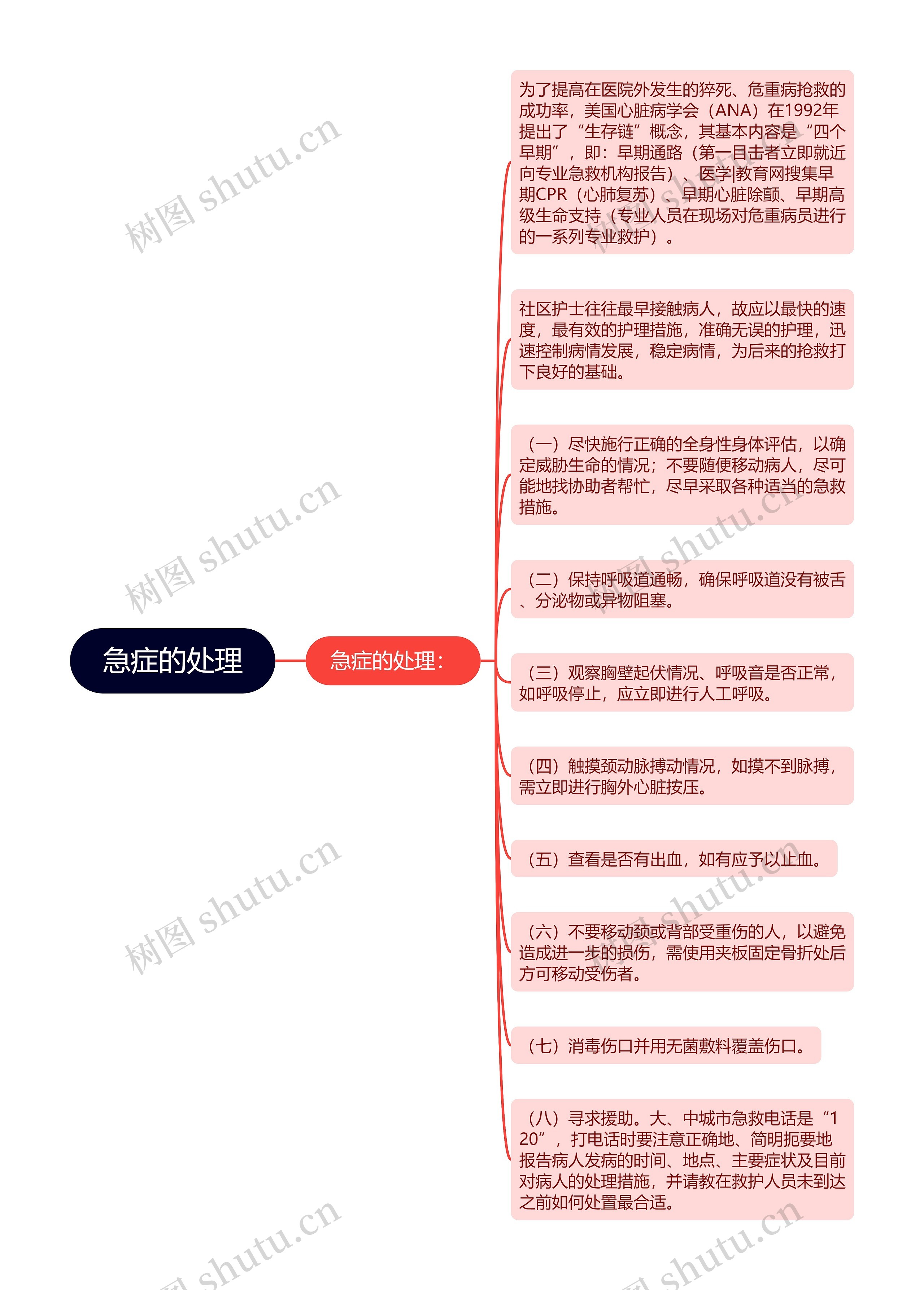 急症的处理思维导图